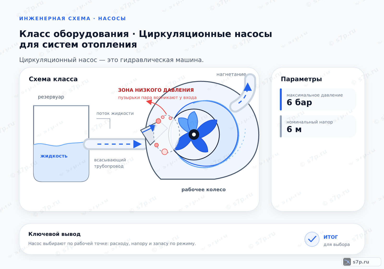 Схема класса «узел ИТП» для темы «Циркуляционные насосы для систем отопления»: ключевые параметры — максимальное давление — 6 бар; номинальный напор — 6 м; максимальное давление — 6 бар; номинальный напор — 6 м