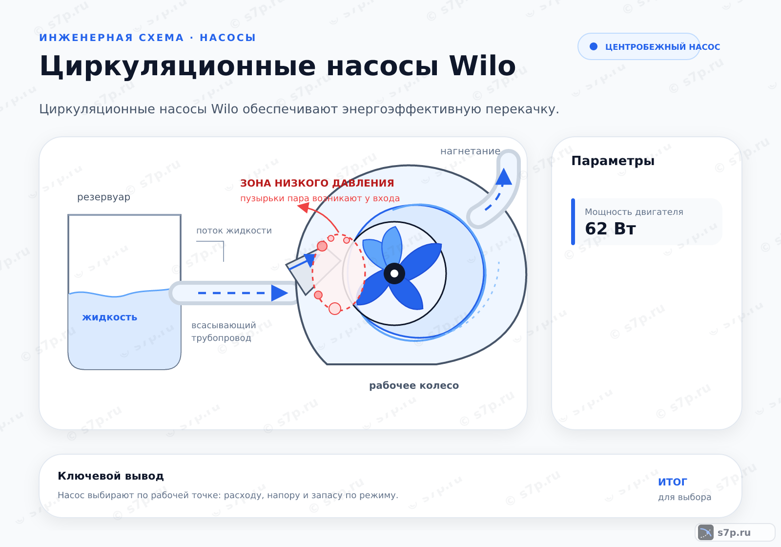 Hero-инфографика темы «Циркуляционные насосы Wilo»: узел ИТП; ключевые данные: Мощность двигателя — 62 Вт