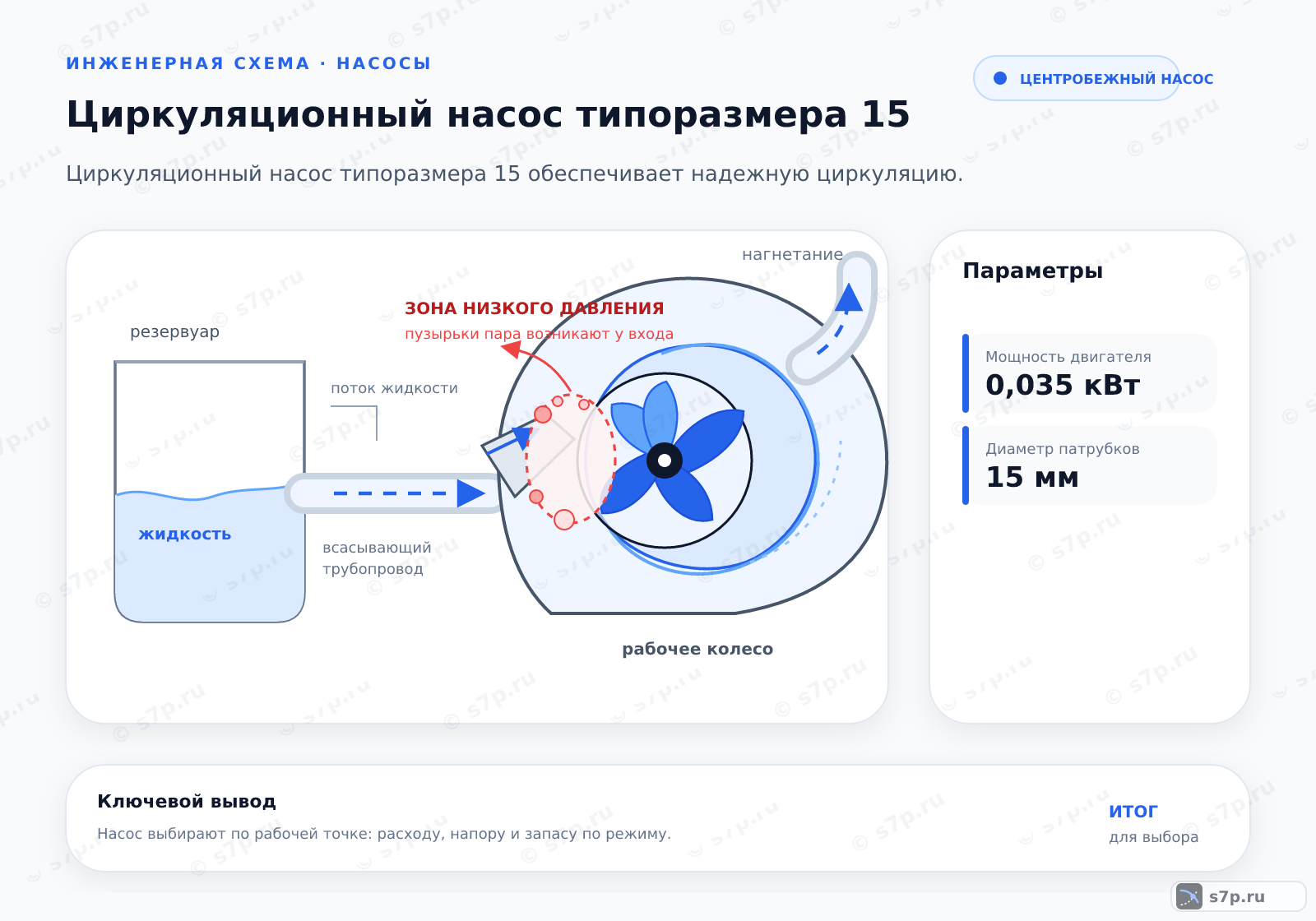Hero-инфографика темы «Циркуляционный насос типоразмера 15»: узел ИТП; ключевые данные: Мощность двигателя — 0,035 кВт; Диаметр патрубков — 15 мм; Мощность двигателя — 0,035 кВт