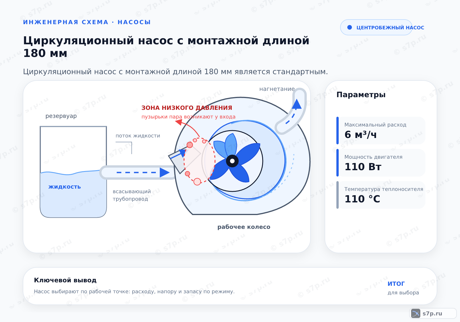 Hero-инфографика темы «Циркуляционный насос с монтажной длиной 180 мм»: узел ИТП; ключевые данные: Максимальный расход — 6 м³/ч; Мощность двигателя — 110 Вт; Температура теплоносителя — 110 °C