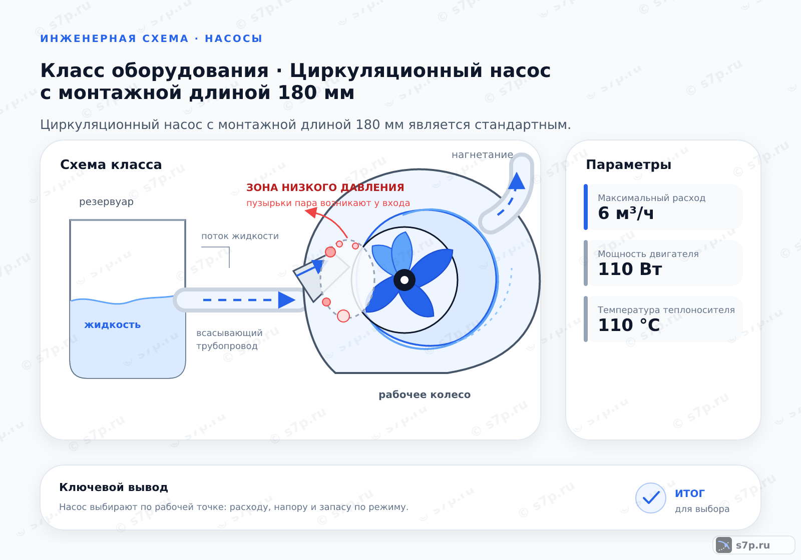 Схема класса «узел ИТП» для темы «Циркуляционный насос с монтажной длиной 180 мм»: ключевые параметры — Максимальный расход — 6 м³/ч; Мощность двигателя — 110 Вт; Температура теплоносителя — 110 °C