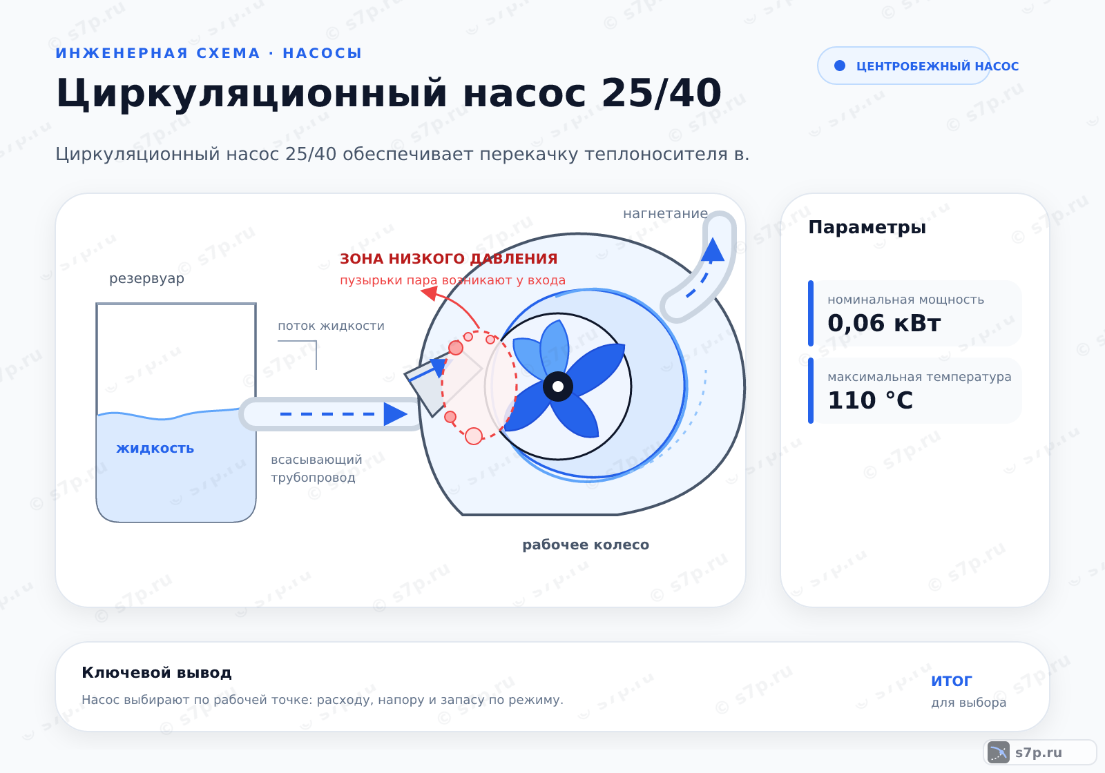 Hero-инфографика темы «Циркуляционный насос 25/40»: узел ИТП; ключевые данные: номинальная мощность — 0,06 кВт; максимальная температура — 110 °C