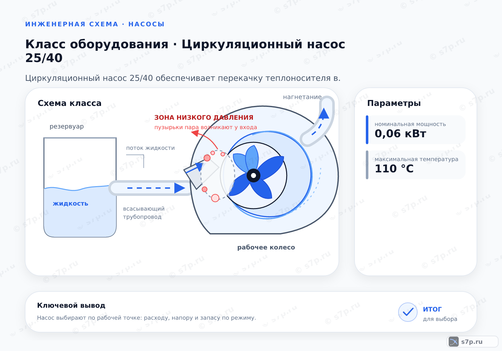 Схема класса «узел ИТП» для темы «Циркуляционный насос 25/40»: ключевые параметры — номинальная мощность — 0,06 кВт; максимальная температура — 110 °C