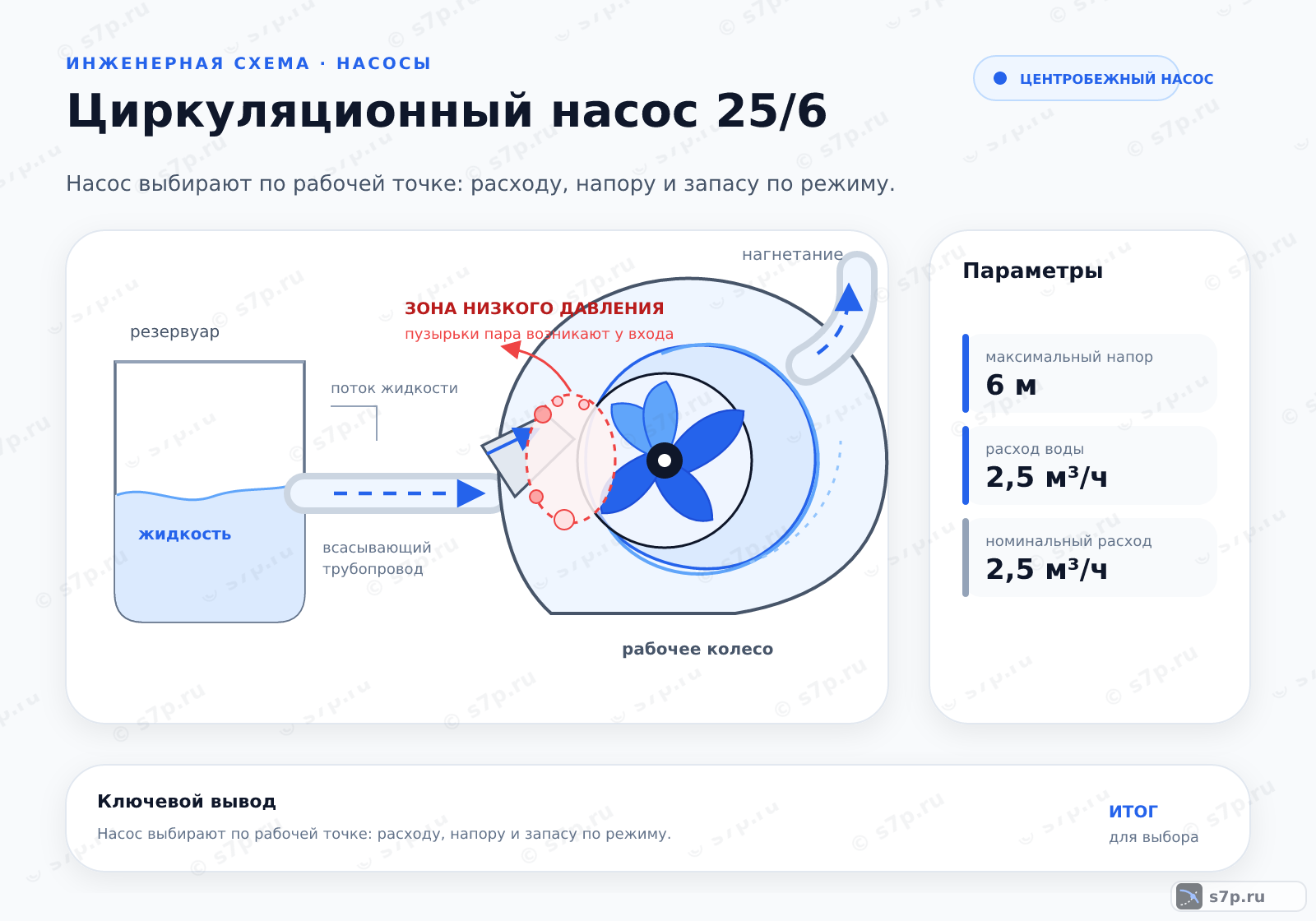 Hero-инфографика темы «Циркуляционный насос 25/6»: узел ИТП; ключевые данные: максимальный напор — 6 м; расход воды — 2,5 м³/ч; номинальный расход — 2,5 м³/ч