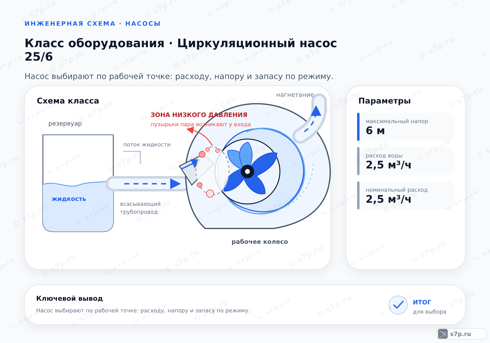 Схема класса «узел ИТП» для темы «Циркуляционный насос 25/6»: ключевые параметры — максимальный напор — 6 м; расход воды — 2,5 м³/ч; номинальный расход — 2,5 м³/ч