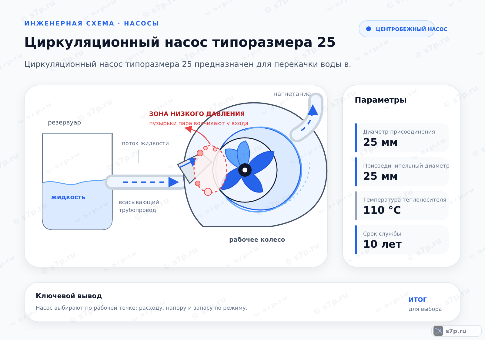 Hero-инфографика темы «Циркуляционный насос типоразмера 25»: узел ИТП; ключевые данные: Диаметр присоединения — 25 мм; Присоединительный диаметр — 25 мм; Температура теплоносителя — 110 °C; Срок службы — 10 лет