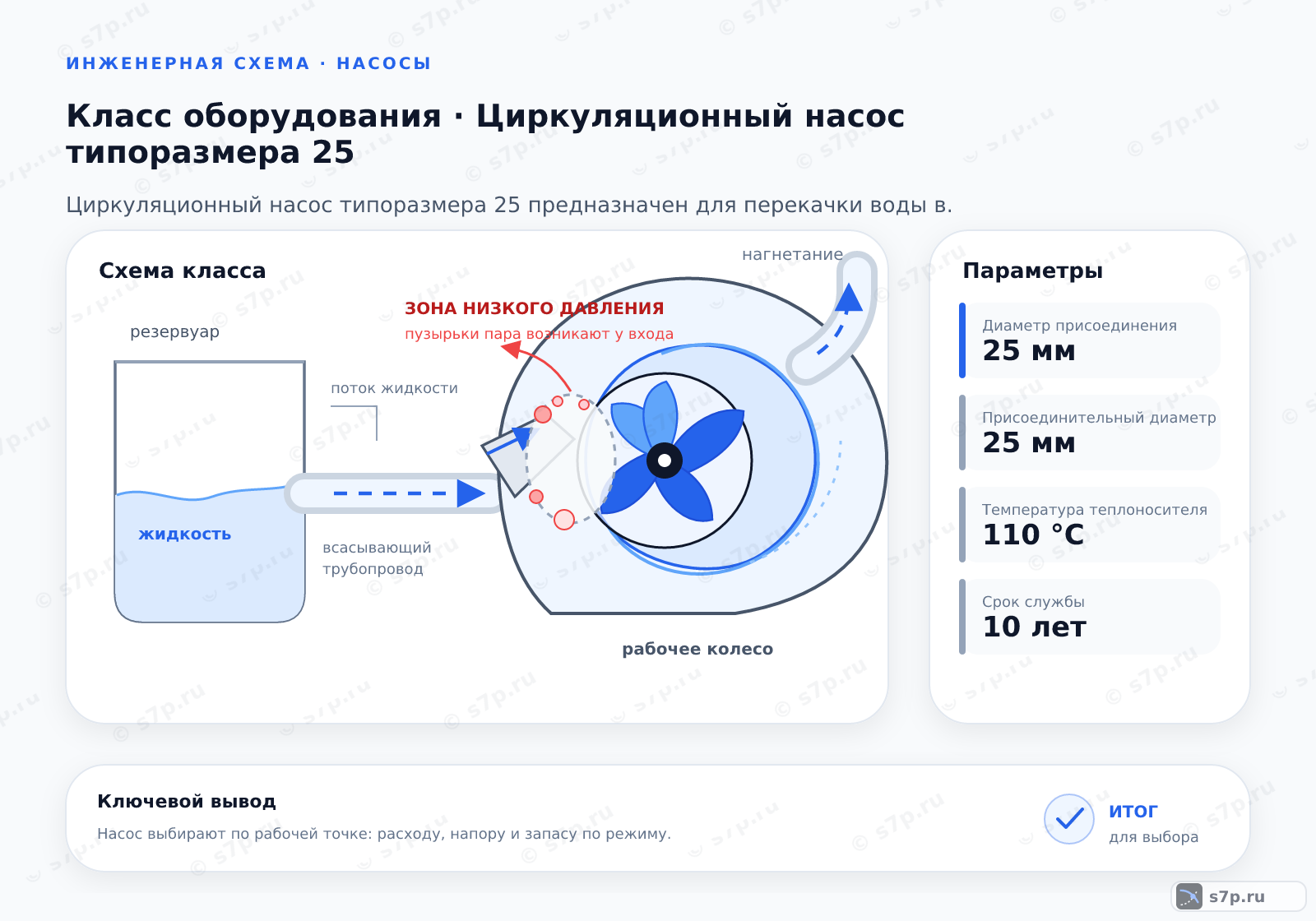 Схема класса «узел ИТП» для темы «Циркуляционный насос типоразмера 25»: ключевые параметры — Диаметр присоединения — 25 мм; Присоединительный диаметр — 25 мм; Температура теплоносителя — 110 °C; Срок службы — 10 лет