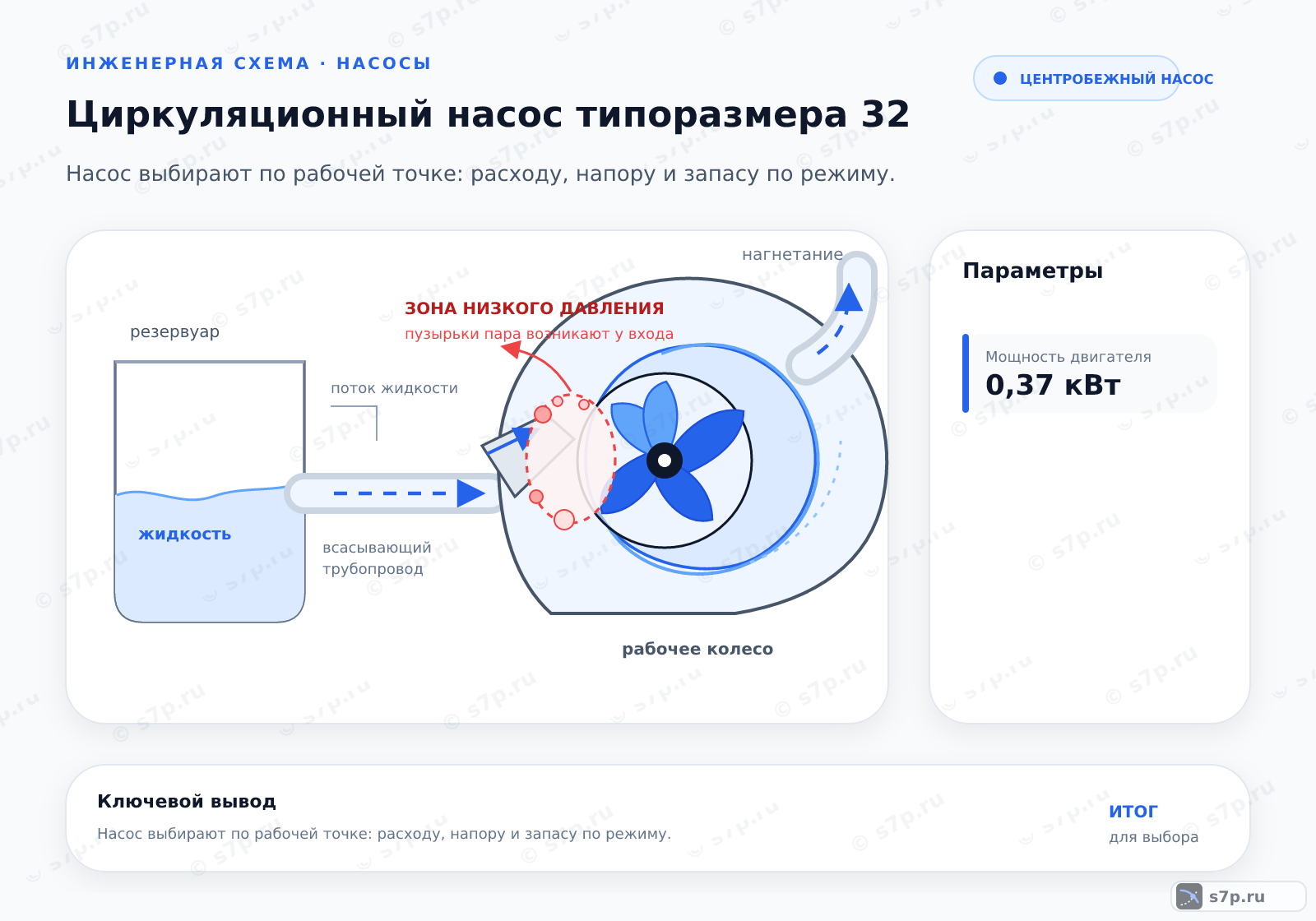 Hero-инфографика темы «Циркуляционный насос типоразмера 32»: узел ИТП; ключевые данные: Мощность двигателя — 0,37 кВт
