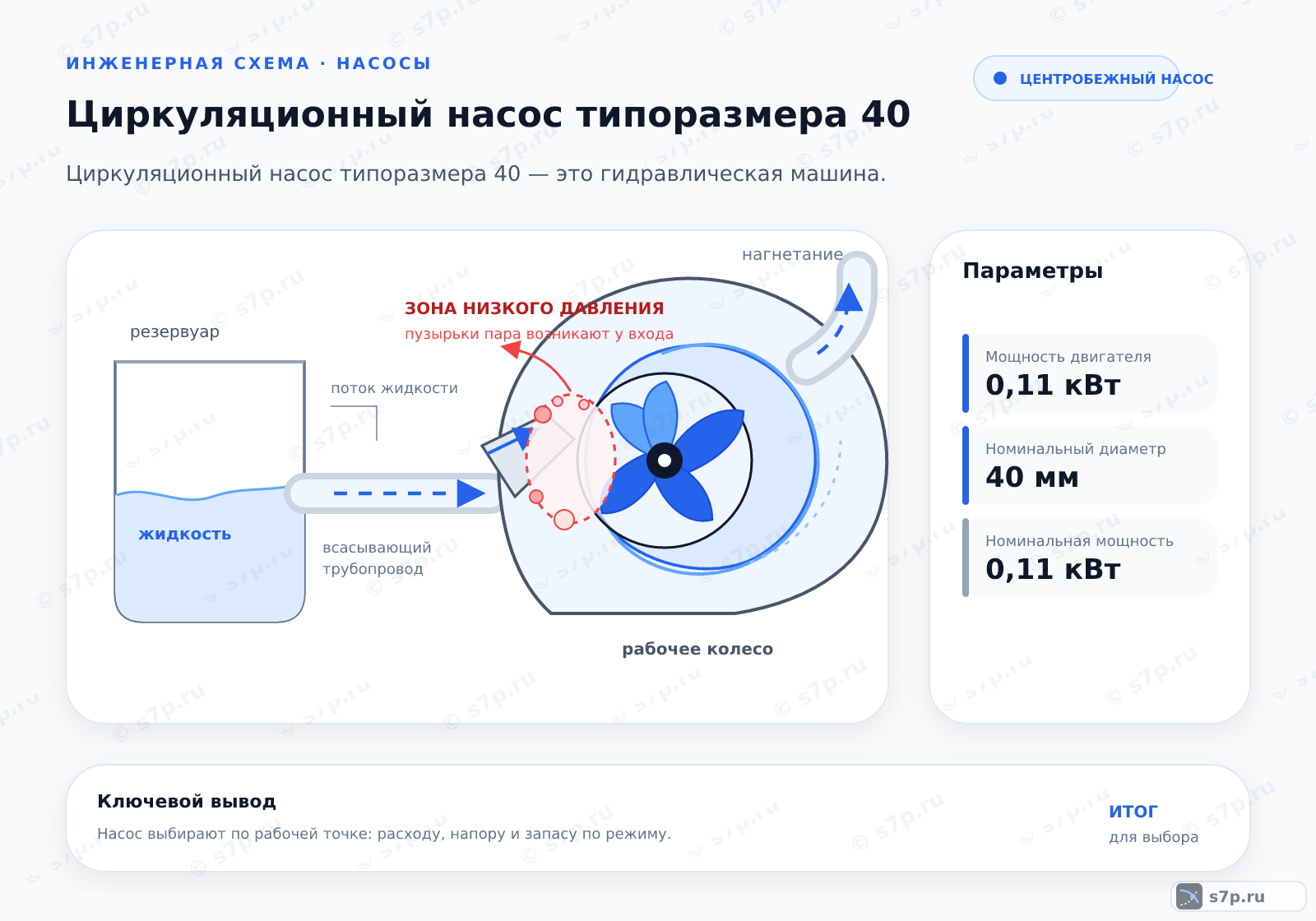 Hero-инфографика темы «Циркуляционный насос типоразмера 40»: узел ИТП; ключевые данные: Мощность двигателя — 0,11 кВт; Номинальный диаметр — 40 мм; Номинальная мощность — 0,11 кВт