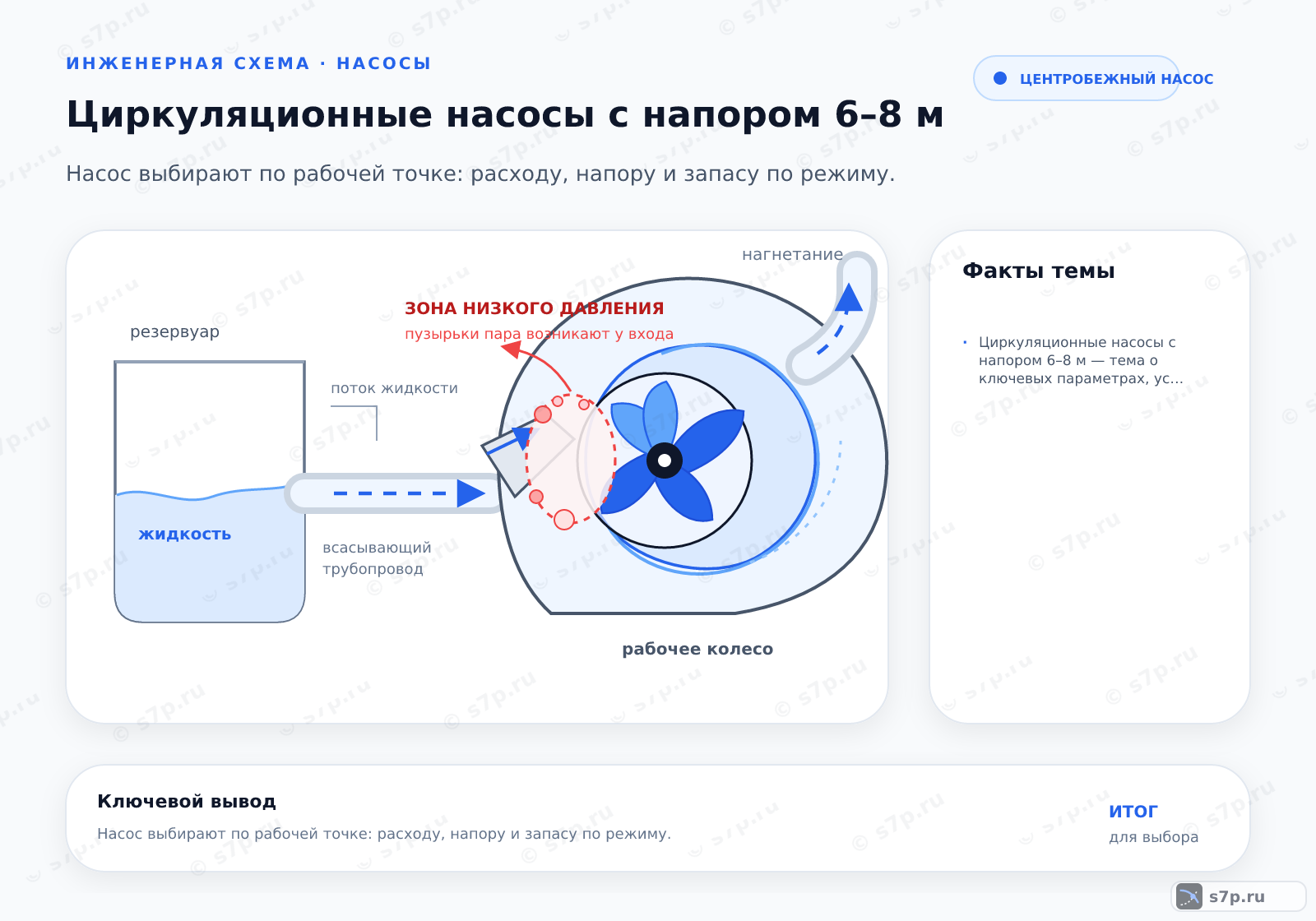 Hero-инфографика темы «Циркуляционные насосы с напором 6–8 м»: узел ИТП; ключевые данные: 