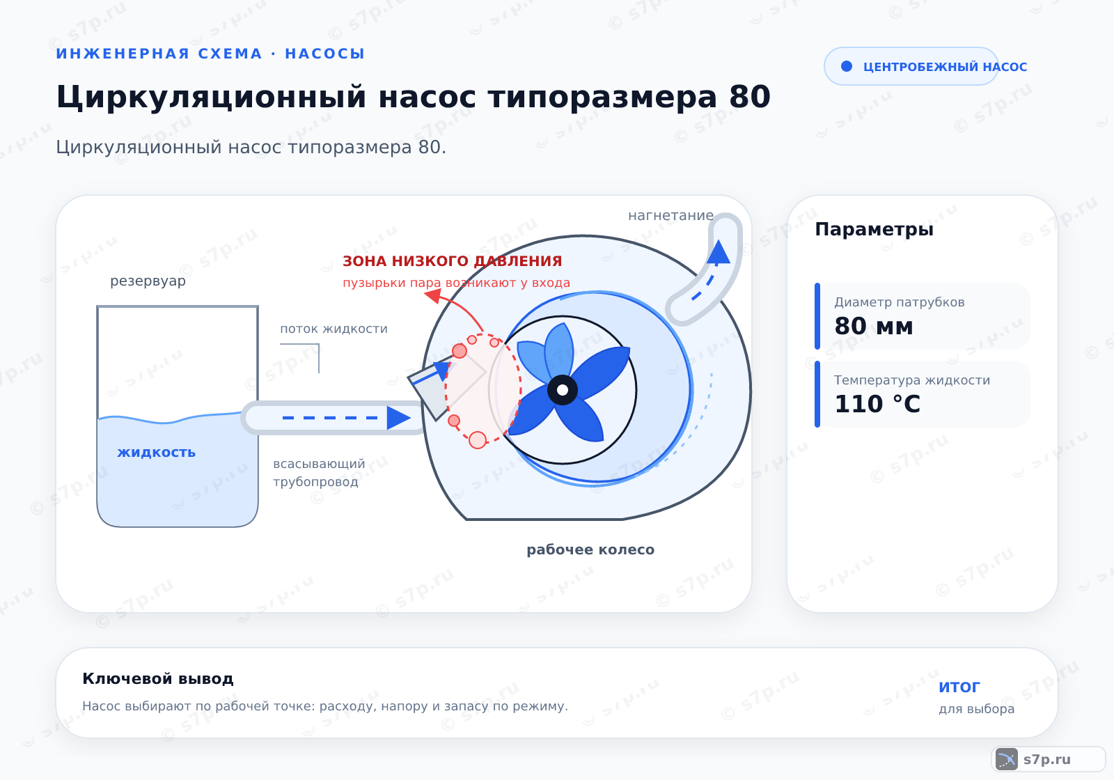 Hero-инфографика темы «Циркуляционный насос типоразмера 80»: узел ИТП; ключевые данные: Диаметр патрубков — 80 мм; Температура жидкости — 110 °C