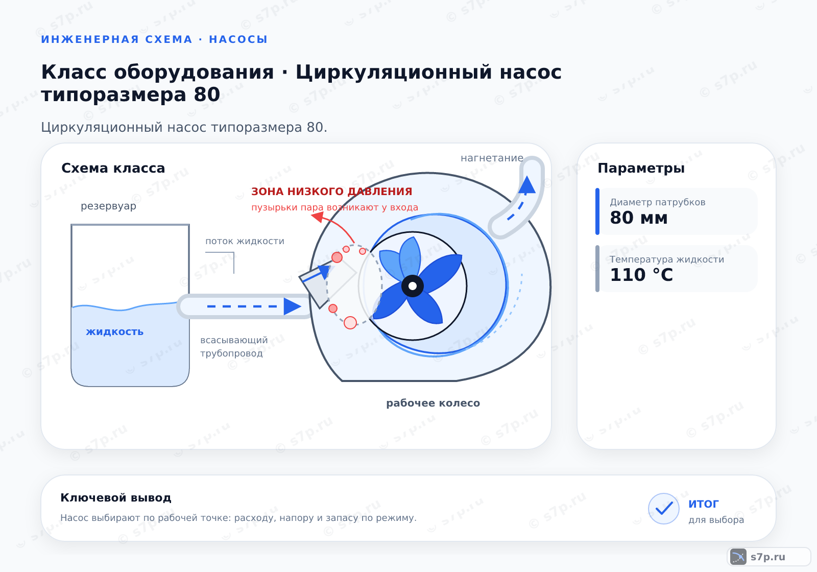 Схема класса «узел ИТП» для темы «Циркуляционный насос типоразмера 80»: ключевые параметры — Диаметр патрубков — 80 мм; Температура жидкости — 110 °C