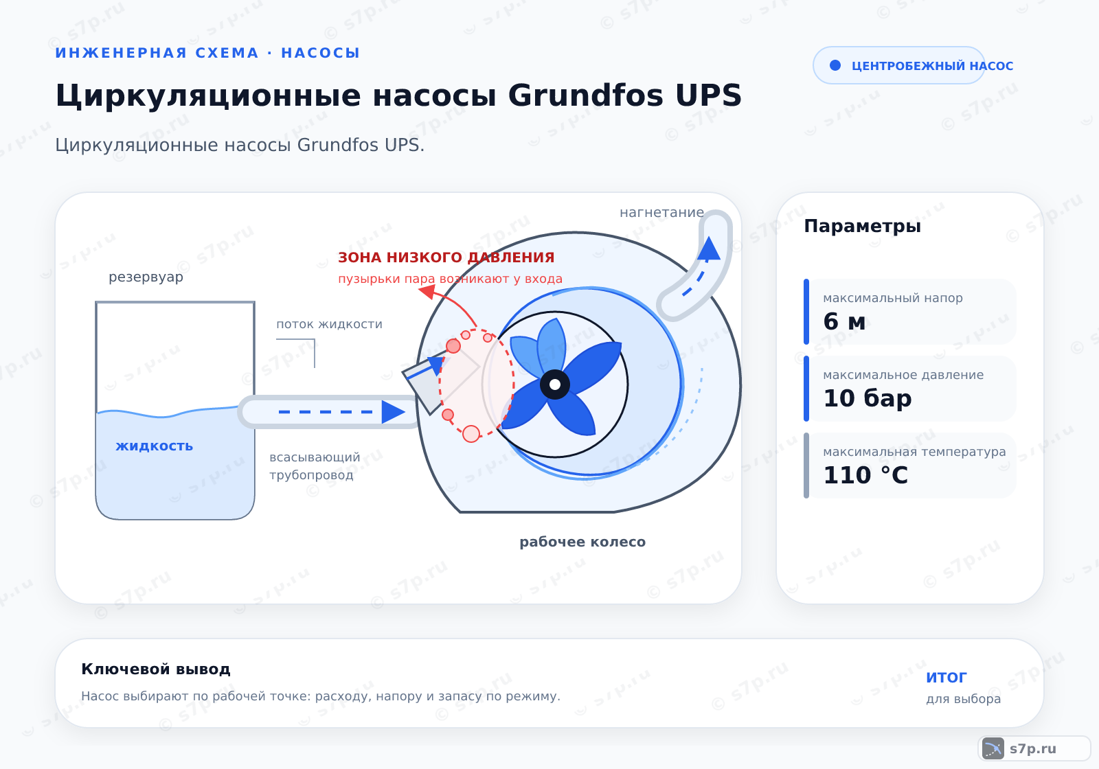 Hero-инфографика темы «Циркуляционные насосы Grundfos UPS»: узел ИТП; ключевые данные: максимальный напор — 6 м; максимальное давление — 10 бар; максимальная температура — 110 °C; максимальный напор — 6 м; максимальное давление — 10 бар
