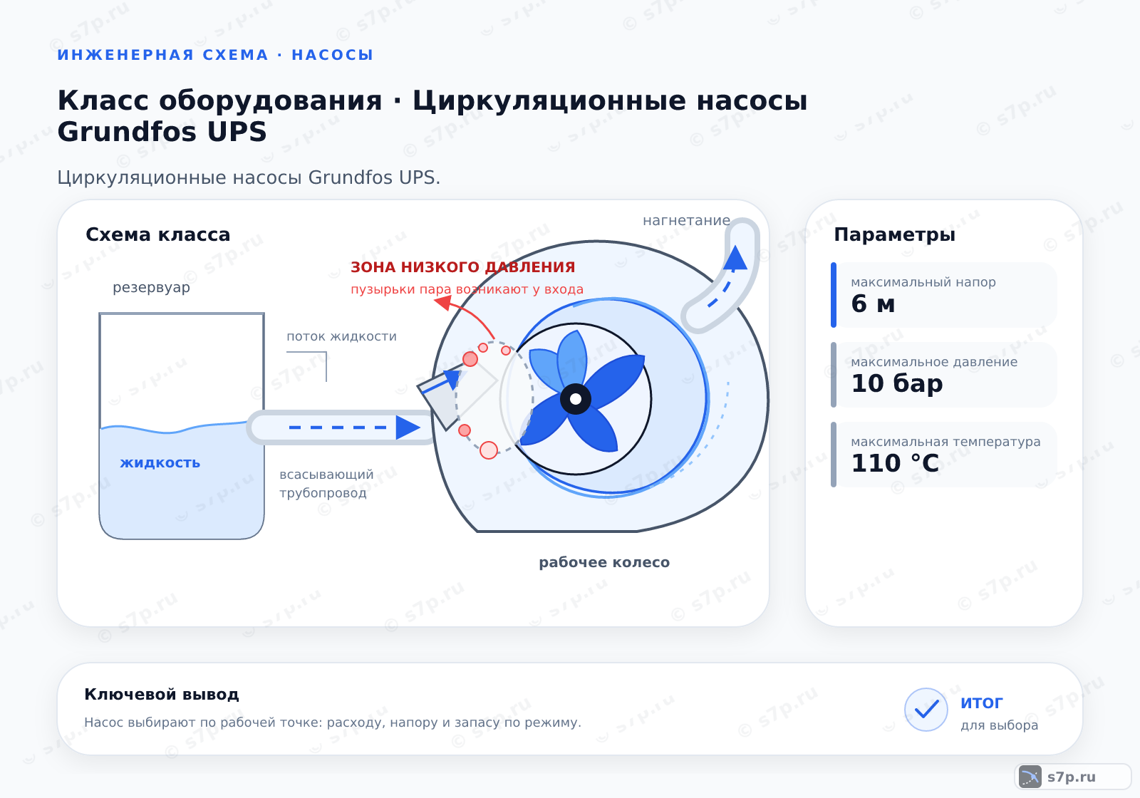 Схема класса «узел ИТП» для темы «Циркуляционные насосы Grundfos UPS»: ключевые параметры — максимальный напор — 6 м; максимальное давление — 10 бар; максимальная температура — 110 °C; максимальный напор — 6 м; максимальное давление — 10 бар