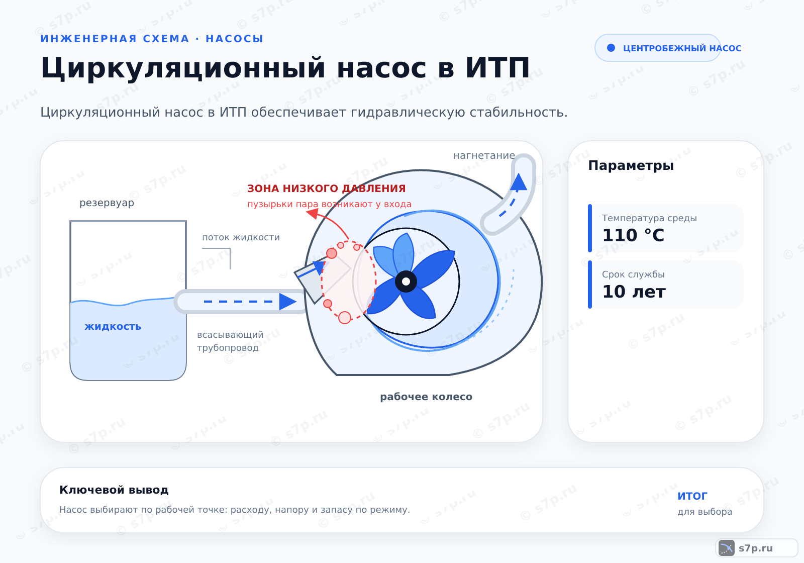 Hero-инфографика темы «Циркуляционный насос в ИТП»: узел ИТП; ключевые данные: Температура среды — 110 °C; Срок службы — 10 лет