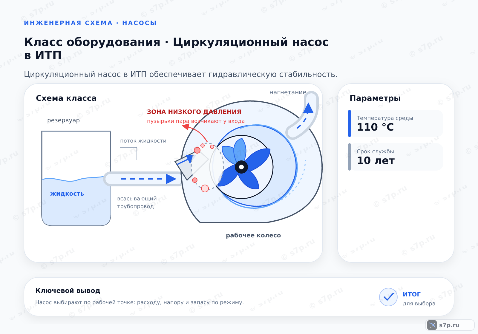 Схема класса «узел ИТП» для темы «Циркуляционный насос в ИТП»: ключевые параметры — Температура среды — 110 °C; Срок службы — 10 лет