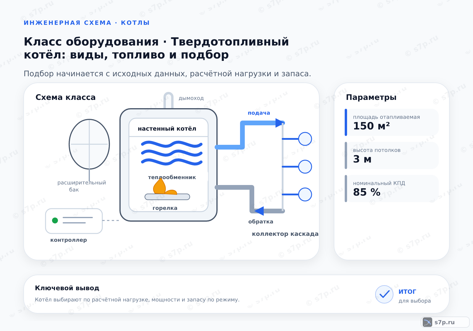 Схема класса «котёл» для темы «Твердотопливный котёл: виды, топливо и подбор»: ключевые параметры — площадь отапливаемая — 150 м²; высота потолков — 3 м; номинальный КПД — 85 %