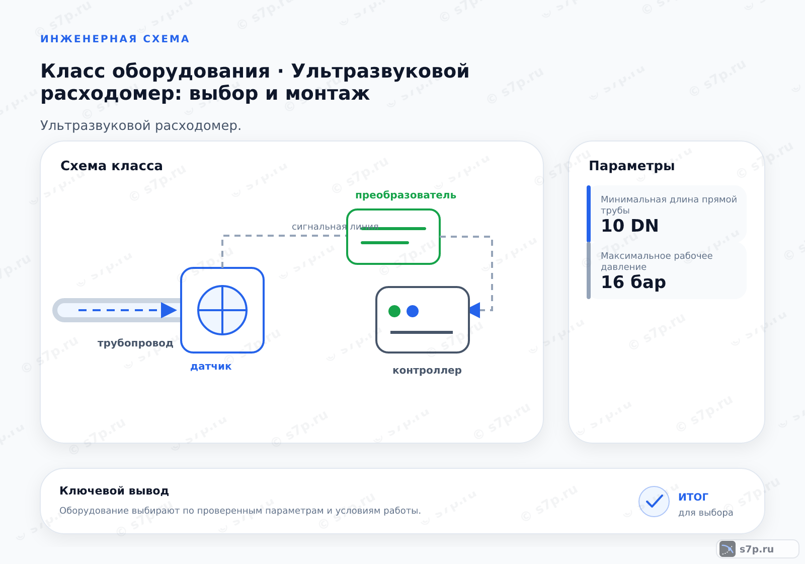 Схема класса «КИПиА» для темы «Ультразвуковой расходомер: выбор и монтаж»: ключевые параметры — Минимальная длина прямой трубы — 10 DN; Максимальное рабочее давление — 16 бар; Минимальная длина прямой трубы — 10 DN
