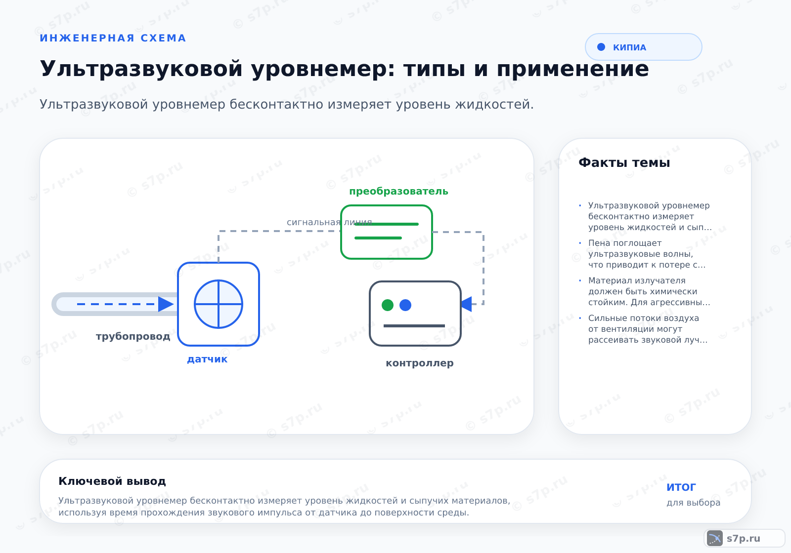 Hero-инфографика темы «Ультразвуковой уровнемер: типы и применение»: КИПиА; ключевые данные: Ультразвуковой уровнемер бесконтактно измеряет уровень жидкостей и сыпучих материалов, используя время прохождения звукового импульса от датчика до поверхности среды.; Пена поглощает ультразвуковые волны, что приводит к потере сигнала или измерению уровня пены, а не жидкости. В таких случаях ультразвуковой метод неэффективен. Рекомендуется использовать радарные или поплавковые уровнемеры.