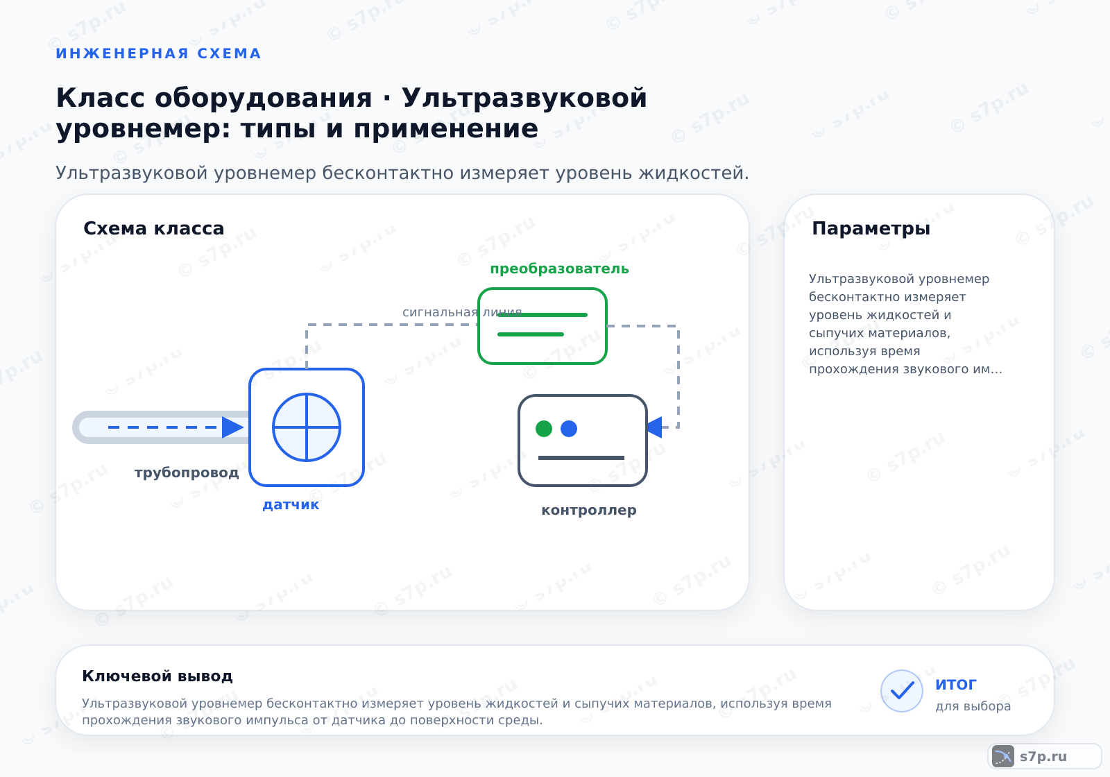 Схема класса «КИПиА» для темы «Ультразвуковой уровнемер: типы и применение»: ключевые параметры — Ультразвуковой уровнемер бесконтактно измеряет уровень жидкостей и сыпучих материалов, используя время прохождения звукового импульса от датчика до поверхности среды.; Пена поглощает ультразвуковые волны, что приводит к потере сигнала или измерению уровня пены, а не жидкости. В таких случаях ультразвуковой метод неэффективен. Рекомендуется использовать радарные или поплавковые уровнемеры.