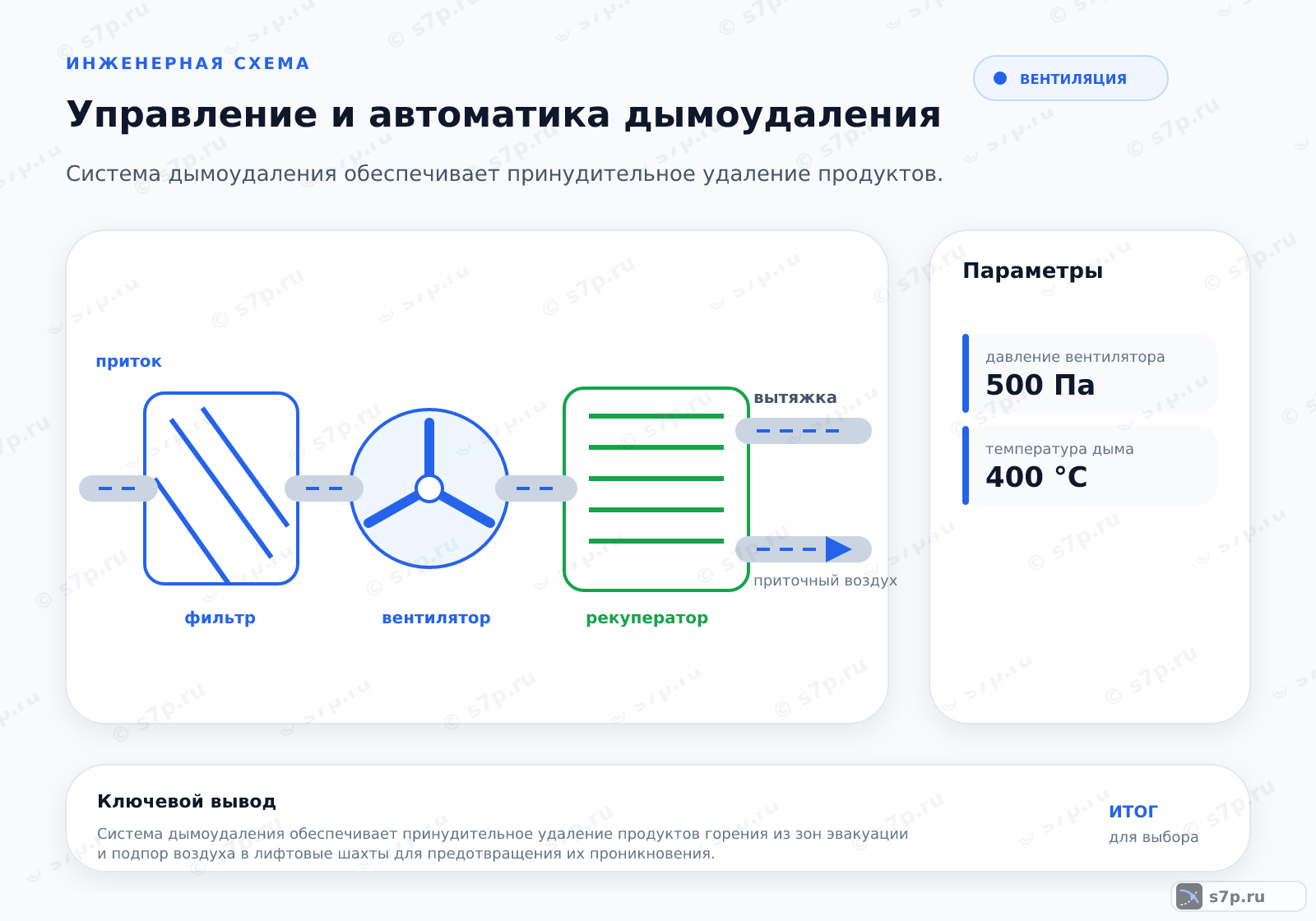 Hero-инфографика темы «Управление и автоматика дымоудаления»: вентиляция; ключевые данные: давление вентилятора — 500 Па; температура дыма — 400 °C