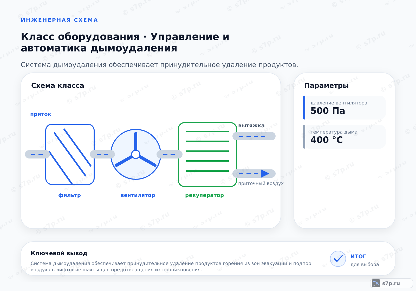 Схема класса «вентиляция» для темы «Управление и автоматика дымоудаления»: ключевые параметры — давление вентилятора — 500 Па; температура дыма — 400 °C