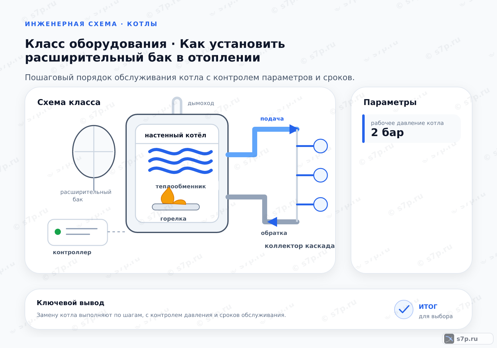 Схема класса «котёл» для темы «Как установить расширительный бак в отоплении»: ключевые параметры — рабочее давление котла — 2 бар