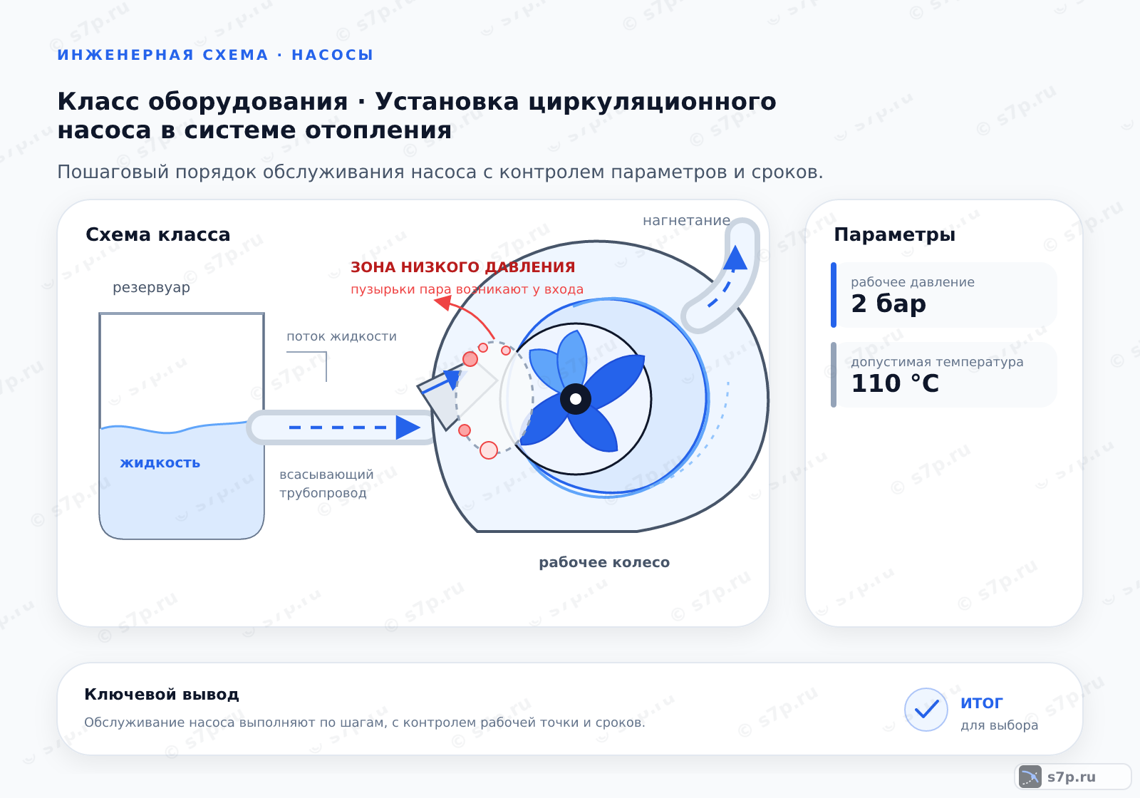 Схема класса «котёл» для темы «Установка циркуляционного насоса в системе отопления»: ключевые параметры — рабочее давление — 2 бар; допустимая температура — 110 °C