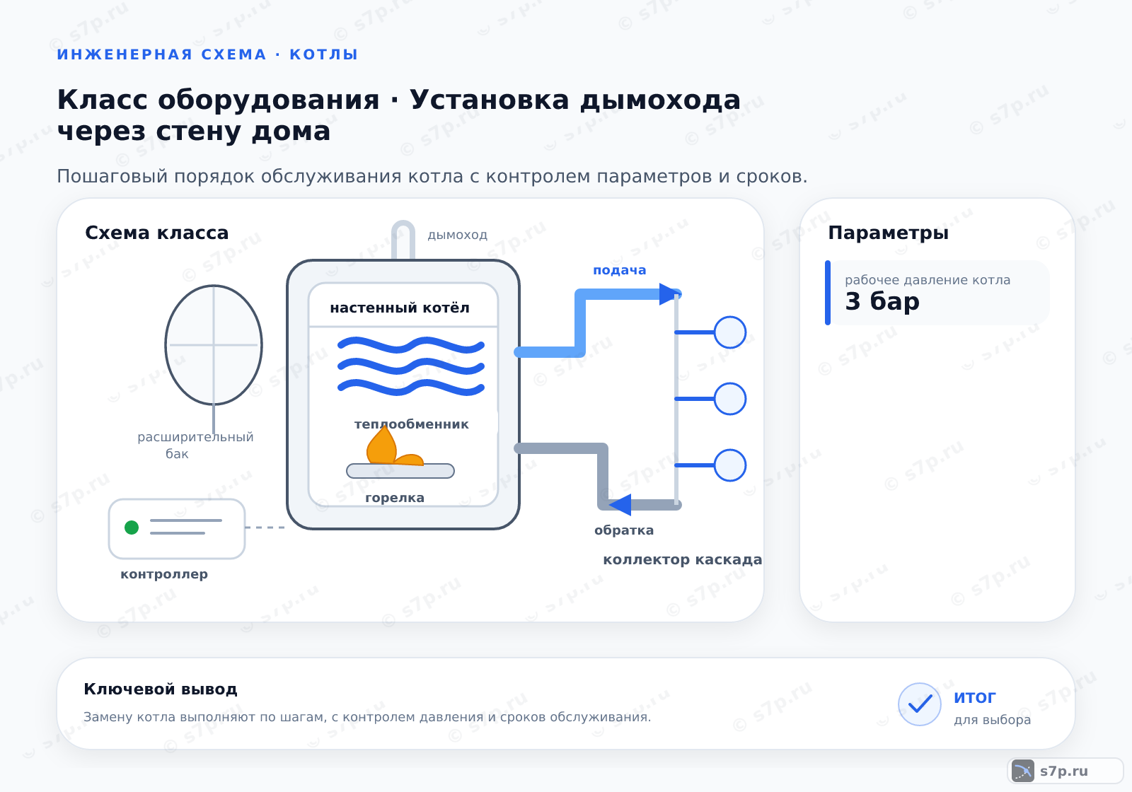 Схема класса «котёл» для темы «Установка дымохода через стену дома»: ключевые параметры — рабочее давление котла — 3 бар