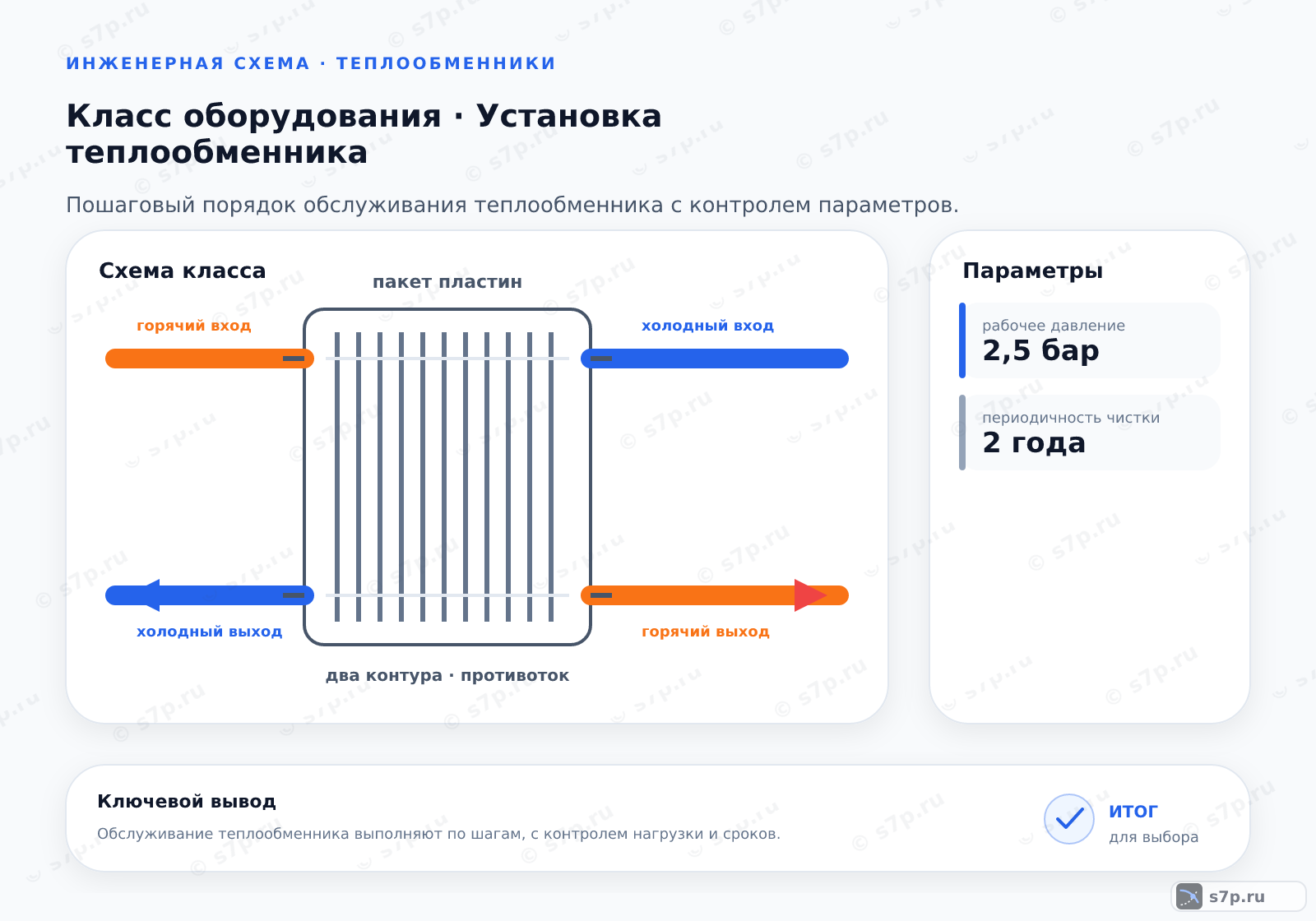 Схема класса «котёл» для темы «Установка теплообменника»: ключевые параметры — рабочее давление — 2,5 бар; периодичность чистки — 2 года