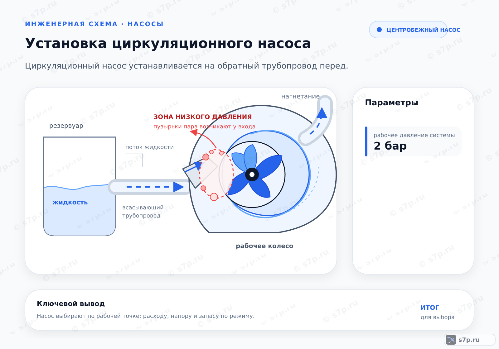 Hero-инфографика темы «Установка циркуляционного насоса»: узел ИТП; ключевые данные: рабочее давление системы — 2 бар