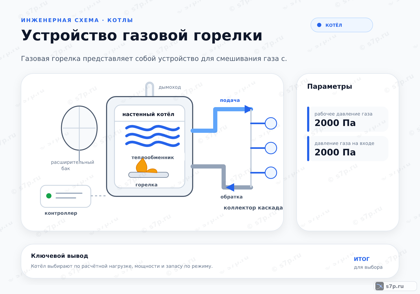 Hero-инфографика темы «Устройство газовой горелки»: котёл; ключевые данные: рабочее давление газа — 2000 Па; давление газа на входе — 2000 Па