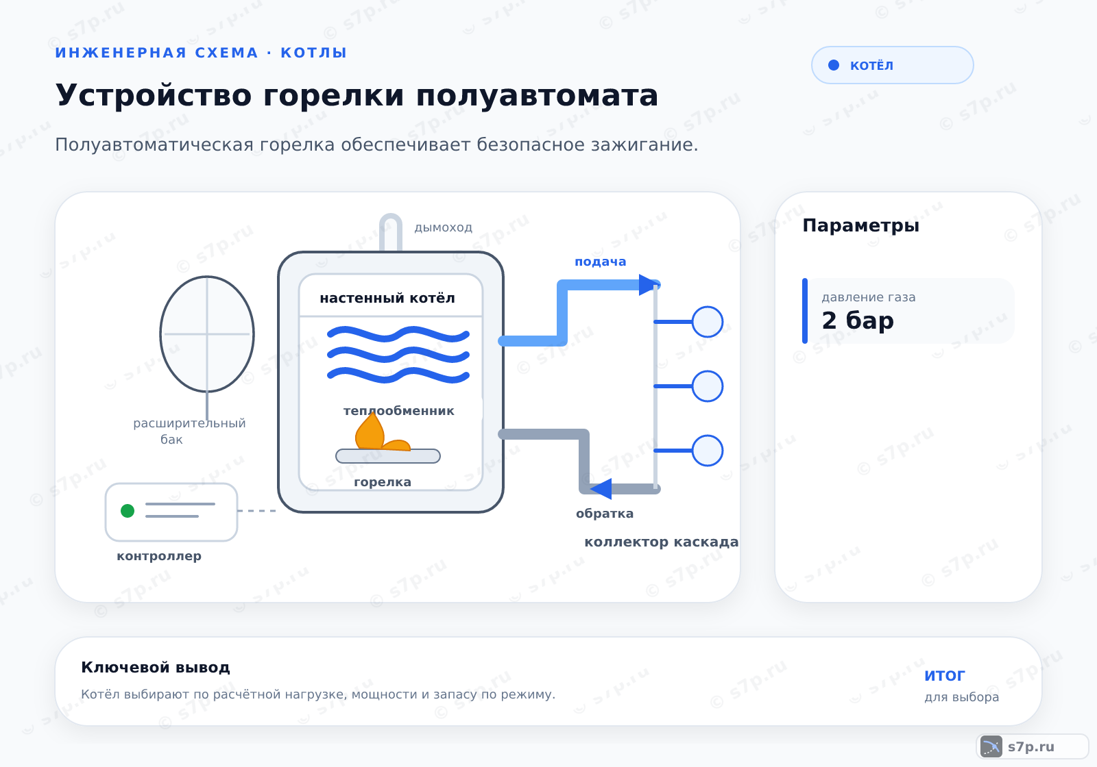 Hero-инфографика темы «Устройство горелки полуавтомата»: котёл; ключевые данные: давление газа — 2 бар