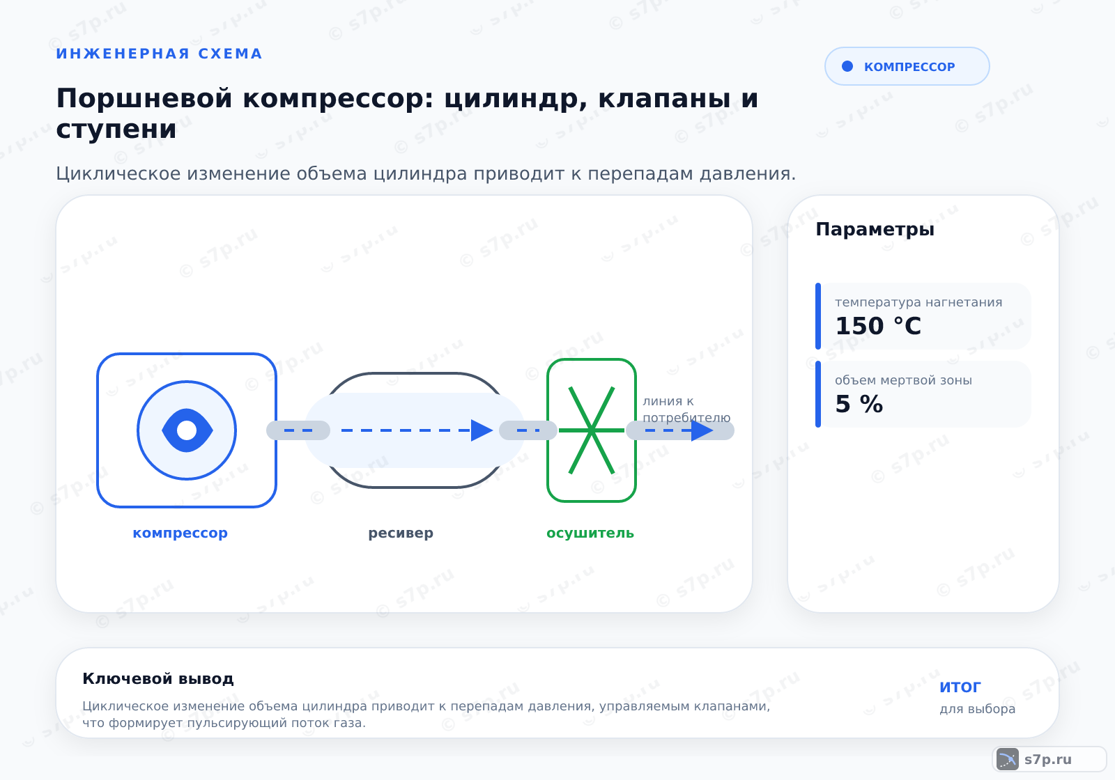 Hero-инфографика темы «Поршневой компрессор: цилиндр, клапаны и ступени»: компрессор; ключевые данные: температура нагнетания — 150 °C; объем мертвой зоны — 5 %