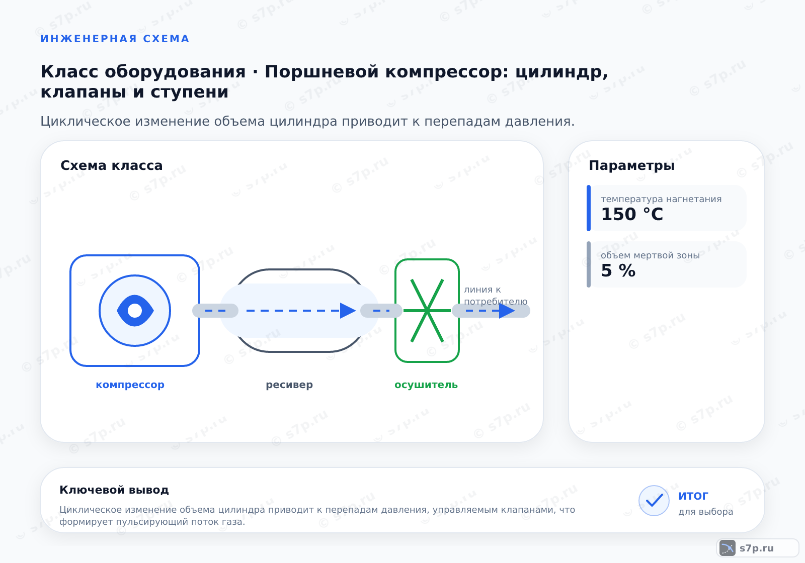 Схема класса «компрессор» для темы «Поршневой компрессор: цилиндр, клапаны и ступени»: ключевые параметры — температура нагнетания — 150 °C; объем мертвой зоны — 5 %