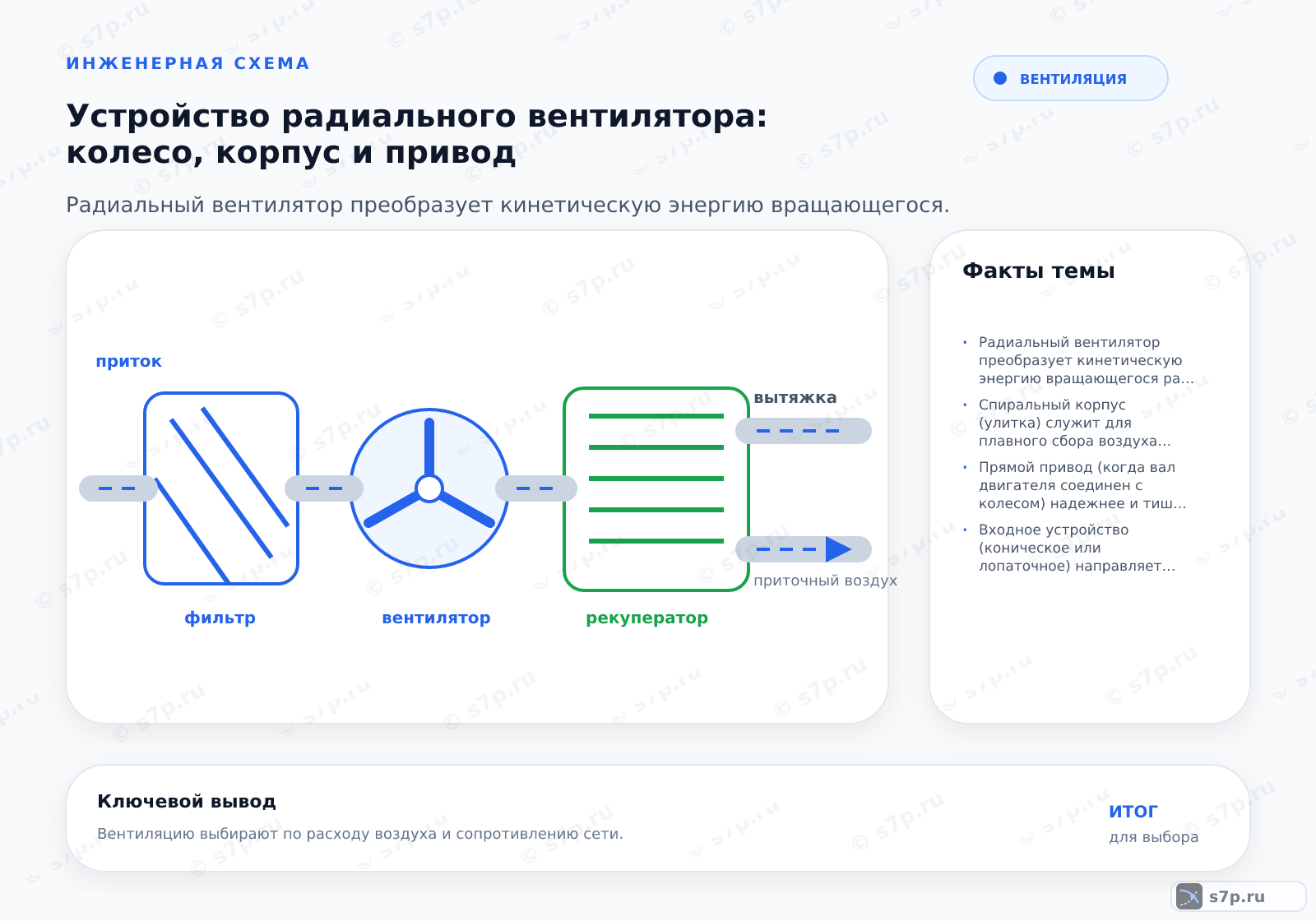 Hero-инфографика темы «Устройство радиального вентилятора: колесо, корпус и привод»: вентиляция; ключевые данные: Радиальный вентилятор преобразует кинетическую энергию вращающегося рабочего колеса в статическое давление воздуха за счет центробежных сил в спиральном корпусе, обеспечивая стабильный поток при высоком сопротивлении сети.; Спиральный корпус (улитка) служит для плавного сбора воздуха, выходящего из рабочего колеса, и преобразования его кинетической энергии в статическое давление. Благодаря увеличению площади канала по мере удаления от входа, скорость потока снижается, а давление растет. Это позволяет эффективно подавать воздух в систему вентиляции с высоким сопротивлением. Без спирального корпуса воздух просто рассеивался бы в пространстве, не создавая нужного напора. Конструкция корпуса минимизирует гидравлические потери.