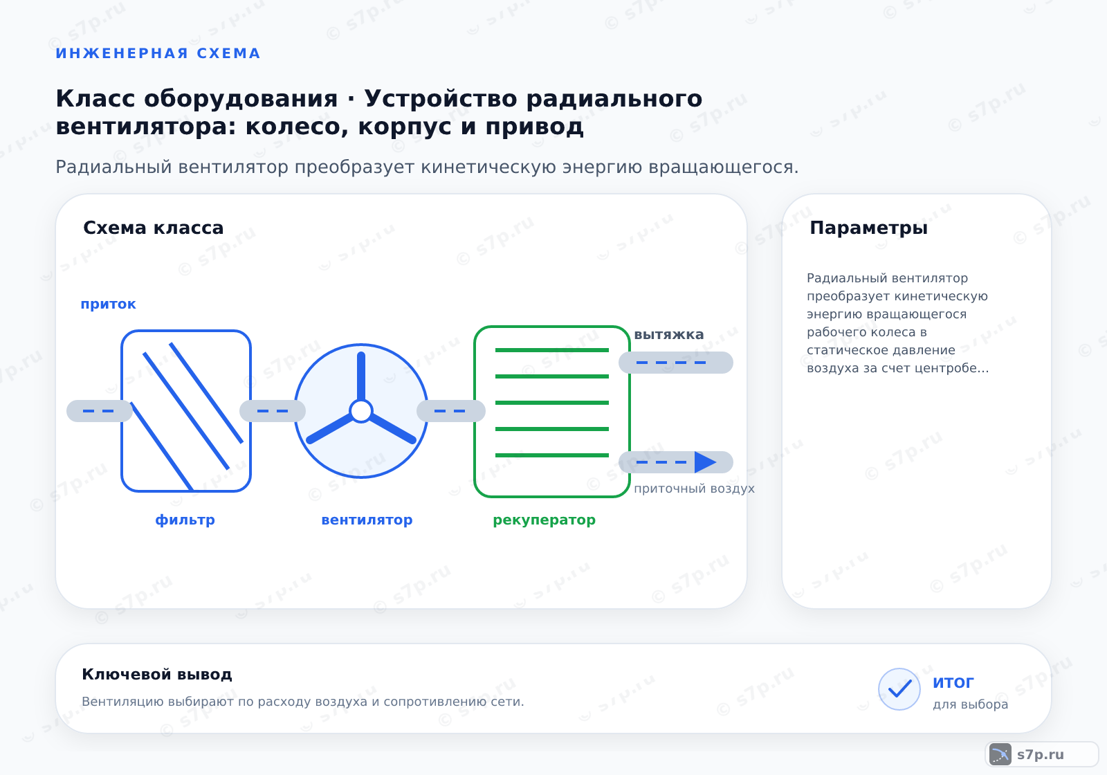Схема класса «вентиляция» для темы «Устройство радиального вентилятора: колесо, корпус и привод»: ключевые параметры — Радиальный вентилятор преобразует кинетическую энергию вращающегося рабочего колеса в статическое давление воздуха за счет центробежных сил в спиральном корпусе, обеспечивая стабильный поток при высоком сопротивлении сети.; Спиральный корпус (улитка) служит для плавного сбора воздуха, выходящего из рабочего колеса, и преобразования его кинетической энергии в статическое давление. Благодаря увеличению площади канала по мере удаления от входа, скорость потока снижается, а давление растет. Это позволяет эффективно подавать воздух в систему вентиляции с высоким сопротивлением. Без спирального корпуса воздух просто рассеивался бы в пространстве, не создавая нужного напора. Конструкция корпуса минимизирует гидравлические потери.
