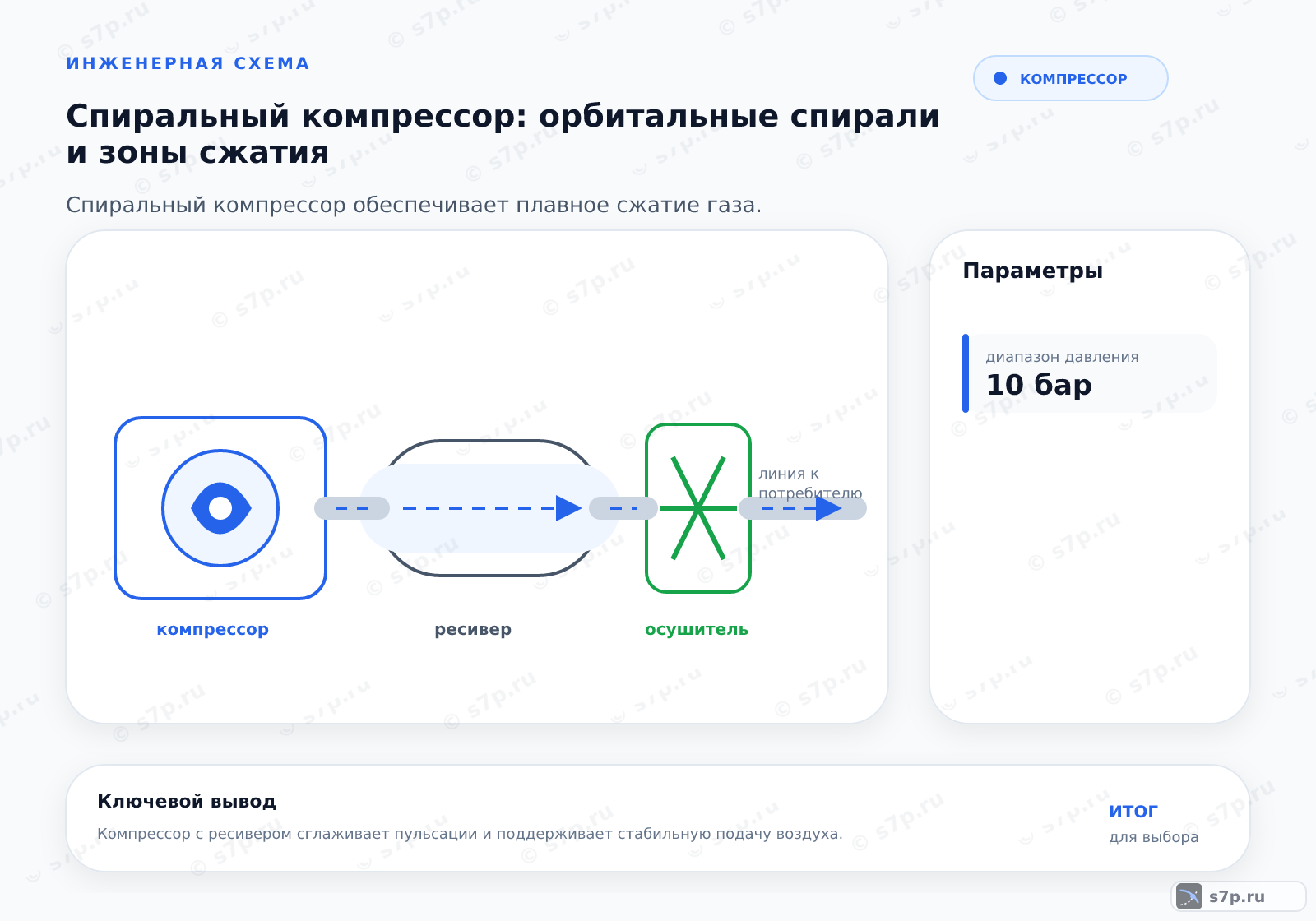 Hero-инфографика темы «Спиральный компрессор: орбитальные спирали и зоны сжатия»: компрессор; ключевые данные: диапазон давления — 10 бар