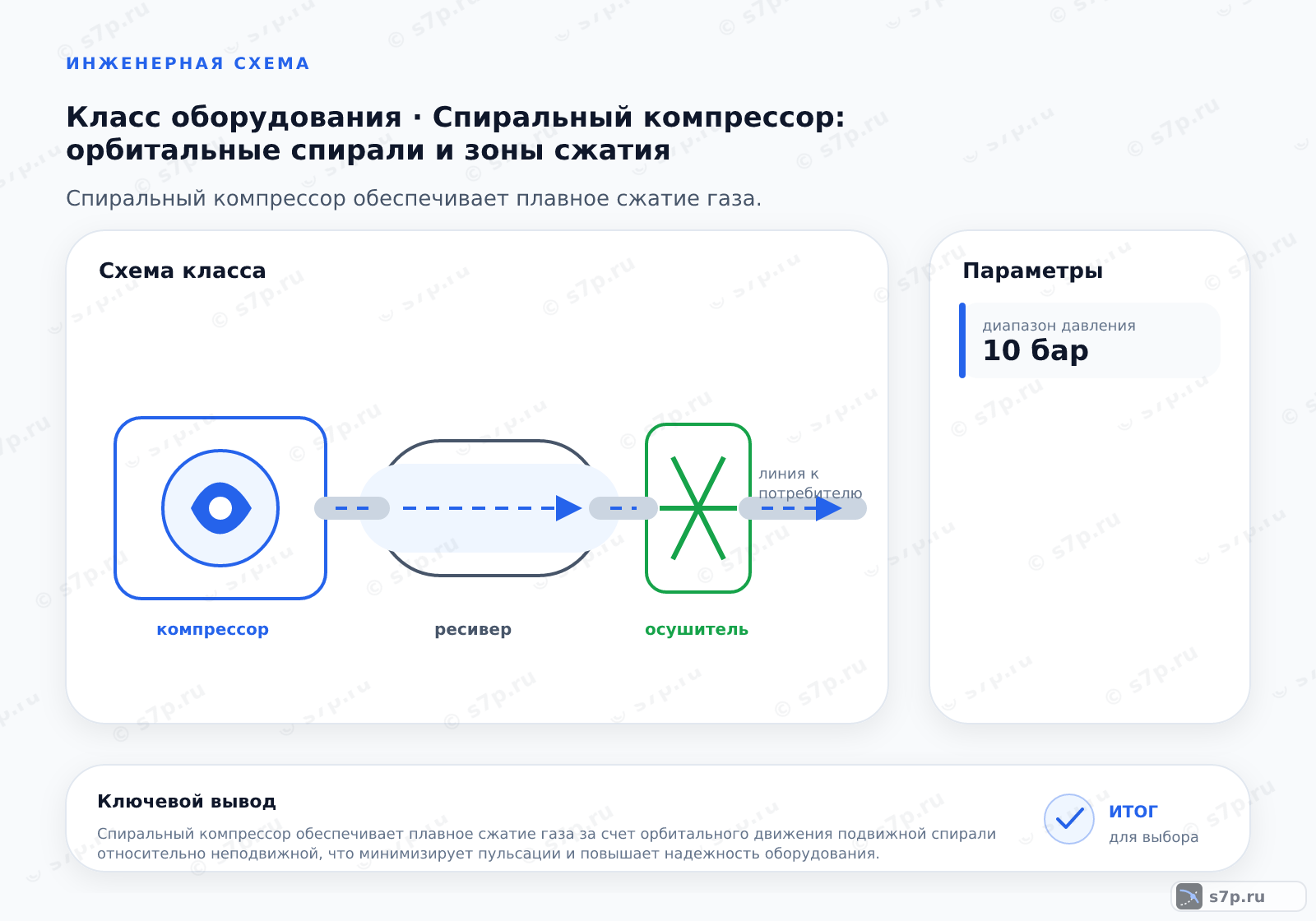 Схема класса «компрессор» для темы «Спиральный компрессор: орбитальные спирали и зоны сжатия»: ключевые параметры — диапазон давления — 10 бар