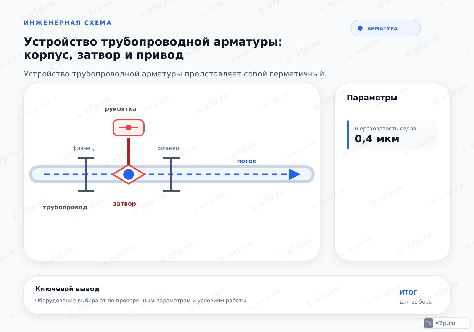 Hero-инфографика темы «Устройство трубопроводной арматуры: корпус, затвор и привод»: арматура; ключевые данные: шероховатость седла — 0,4 мкм
