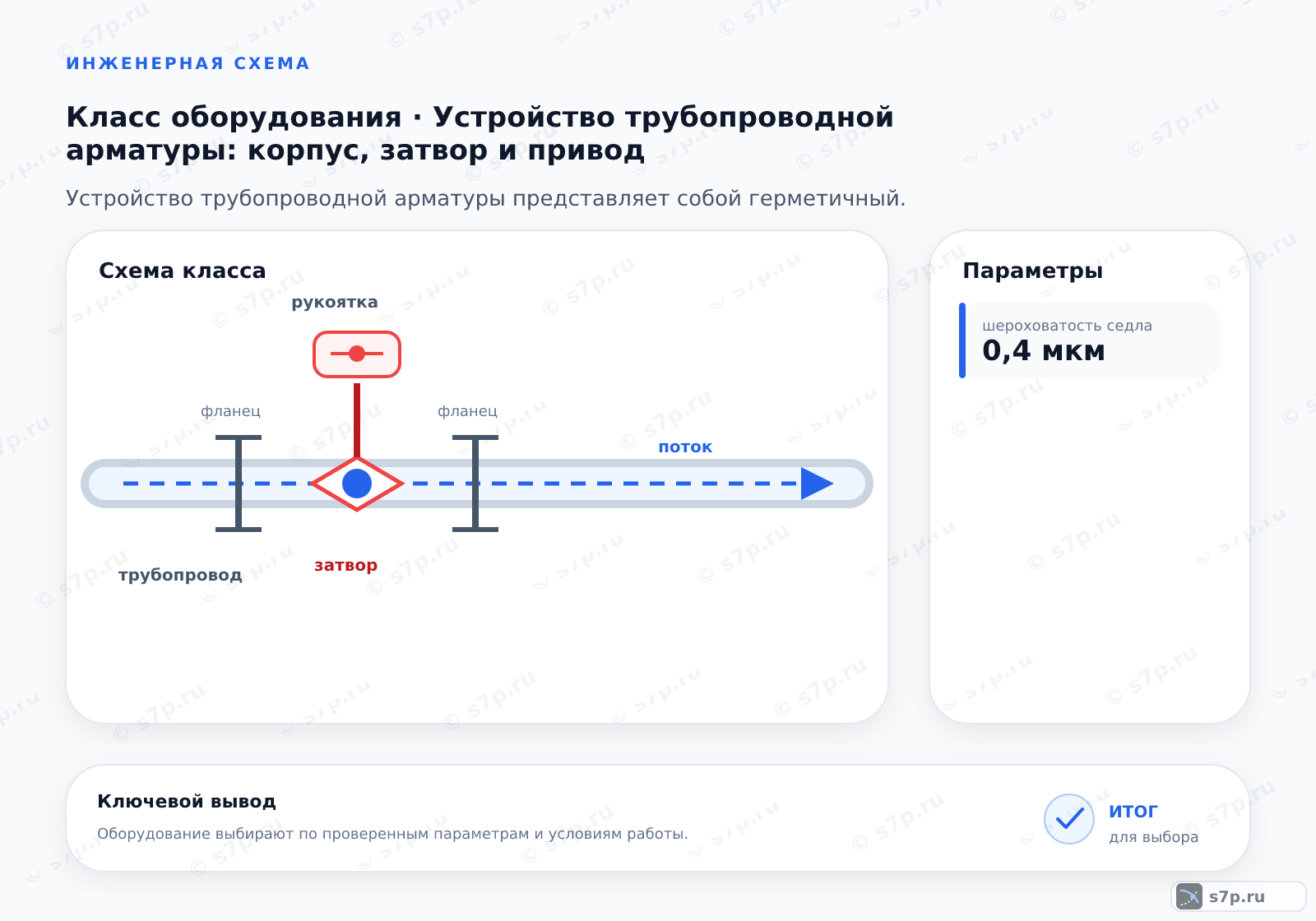 Схема класса «арматура» для темы «Устройство трубопроводной арматуры: корпус, затвор и привод»: ключевые параметры — шероховатость седла — 0,4 мкм