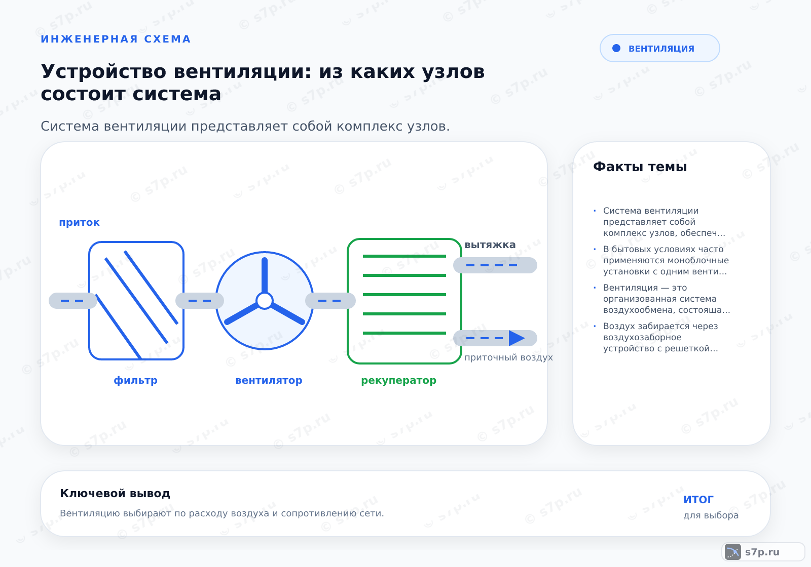 Hero-инфографика темы «Устройство вентиляции: из каких узлов состоит система»: вентиляция; ключевые данные: Система вентиляции представляет собой комплекс узлов, обеспечивающих забор, очистку, температурную обработку и распределение воздуха с последующим удалением отработанного потока для поддержания санитарных норм.; В бытовых условиях часто применяются моноблочные установки с одним вентилятором и реверсивным режимом или двумя независимыми каналами. Однако в серьезных системах приток и вытяжка обычно имеют отдельные вентиляторы. Это позволяет независимо регулировать расходы, создавая нужное давление в помещениях. Использование одного вентилятора ограничивает возможности рекуперации и повышает риск переток воздуха из санузлов в жилые зоны. Для надежной работы лучше применять двухвентиляторную схему.