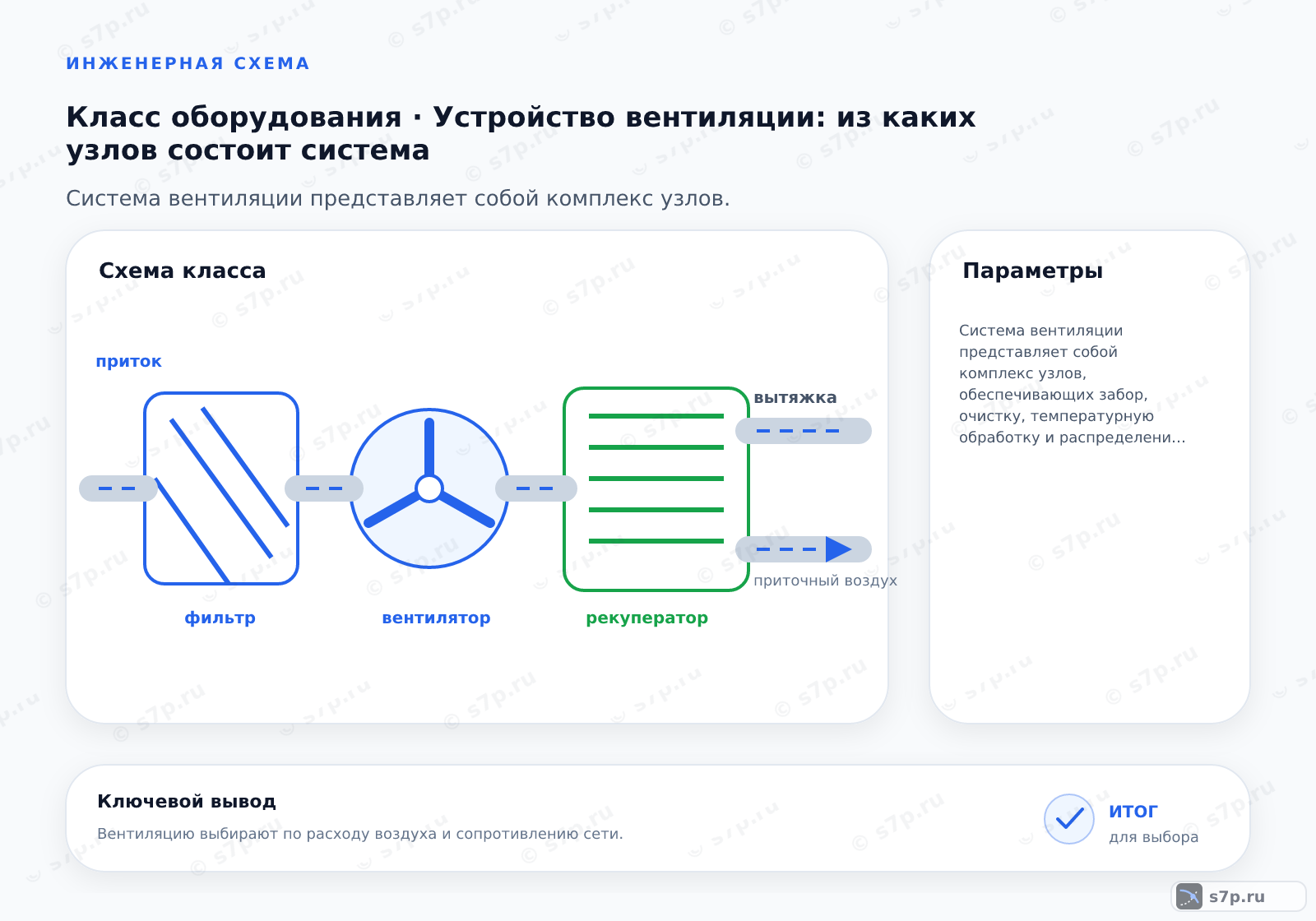 Схема класса «вентиляция» для темы «Устройство вентиляции: из каких узлов состоит система»: ключевые параметры — Система вентиляции представляет собой комплекс узлов, обеспечивающих забор, очистку, температурную обработку и распределение воздуха с последующим удалением отработанного потока для поддержания санитарных норм.; В бытовых условиях часто применяются моноблочные установки с одним вентилятором и реверсивным режимом или двумя независимыми каналами. Однако в серьезных системах приток и вытяжка обычно имеют отдельные вентиляторы. Это позволяет независимо регулировать расходы, создавая нужное давление в помещениях. Использование одного вентилятора ограничивает возможности рекуперации и повышает риск переток воздуха из санузлов в жилые зоны. Для надежной работы лучше применять двухвентиляторную схему.