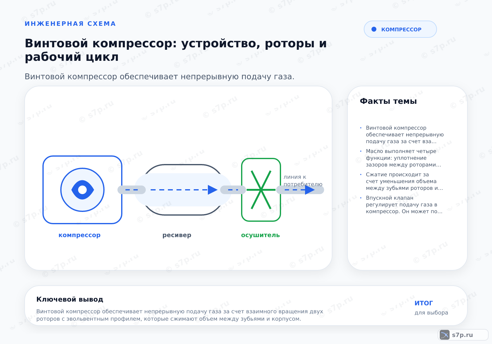 Hero-инфографика темы «Винтовой компрессор: устройство, роторы и рабочий цикл»: компрессор; ключевые данные: Винтовой компрессор обеспечивает непрерывную подачу газа за счет взаимного вращения двух роторов с эвольвентным профилем, которые сжимают объем между зубьями и корпусом.; Масло выполняет четыре функции: уплотнение зазоров между роторами, охлаждение сжимаемого газа, смазка подшипников и синхронизирующих шестерен, а также защита от коррозии. В масляно-впрыскиваемых компрессорах масло подается под давлением непосредственно в рабочую камеру. После сжатия смесь газа и масла отделяется в сепараторе.