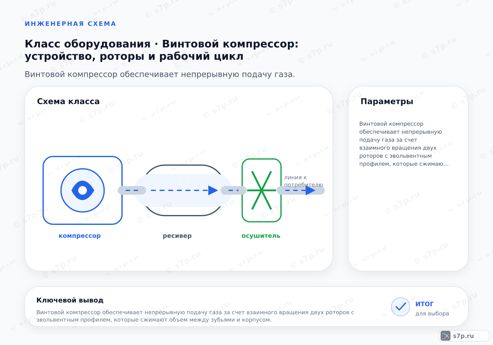 Схема класса «компрессор» для темы «Винтовой компрессор: устройство, роторы и рабочий цикл»: ключевые параметры — Винтовой компрессор обеспечивает непрерывную подачу газа за счет взаимного вращения двух роторов с эвольвентным профилем, которые сжимают объем между зубьями и корпусом.; Масло выполняет четыре функции: уплотнение зазоров между роторами, охлаждение сжимаемого газа, смазка подшипников и синхронизирующих шестерен, а также защита от коррозии. В масляно-впрыскиваемых компрессорах масло подается под давлением непосредственно в рабочую камеру. После сжатия смесь газа и масла отделяется в сепараторе.