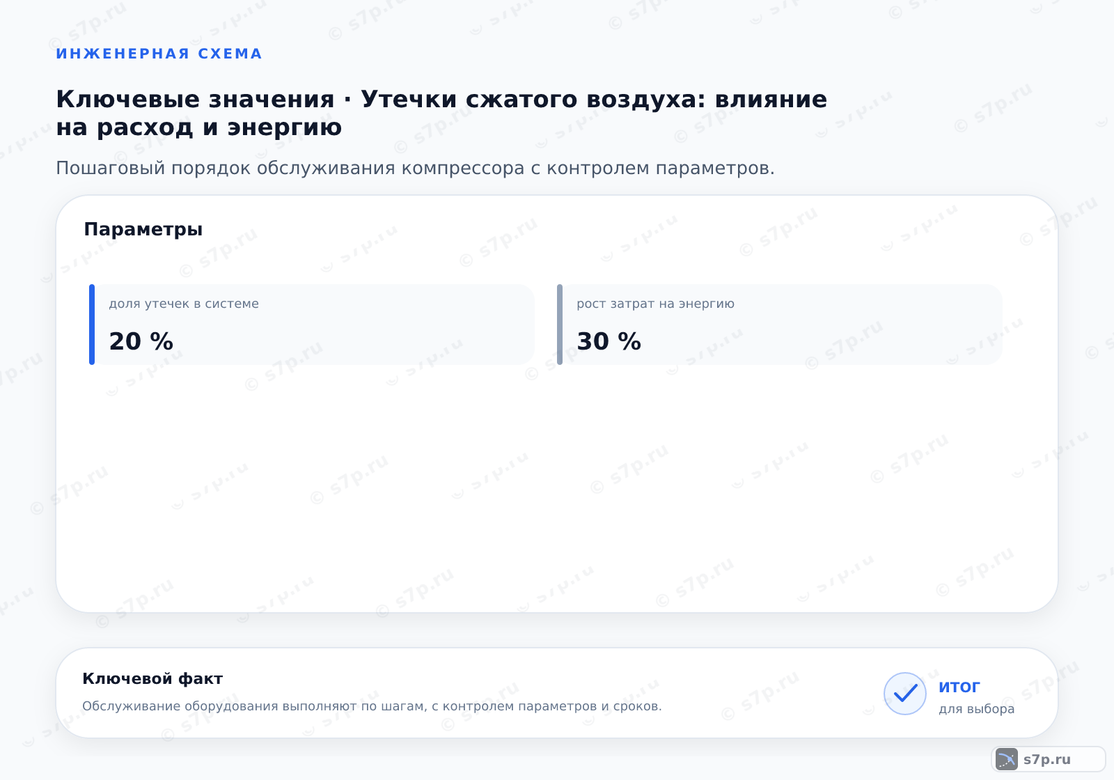 Карточки ключевых значений темы «Утечки сжатого воздуха: влияние на расход и энергию»: доля утечек в системе — 20 %; рост затрат на энергию — 30 %