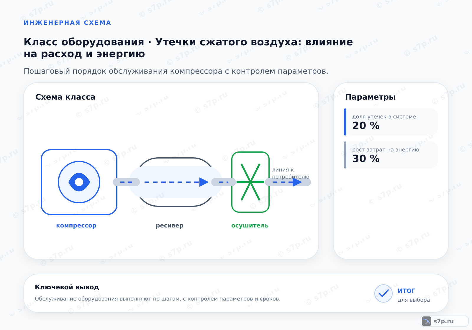 Схема класса «компрессор» для темы «Утечки сжатого воздуха: влияние на расход и энергию»: ключевые параметры — доля утечек в системе — 20 %; рост затрат на энергию — 30 %
