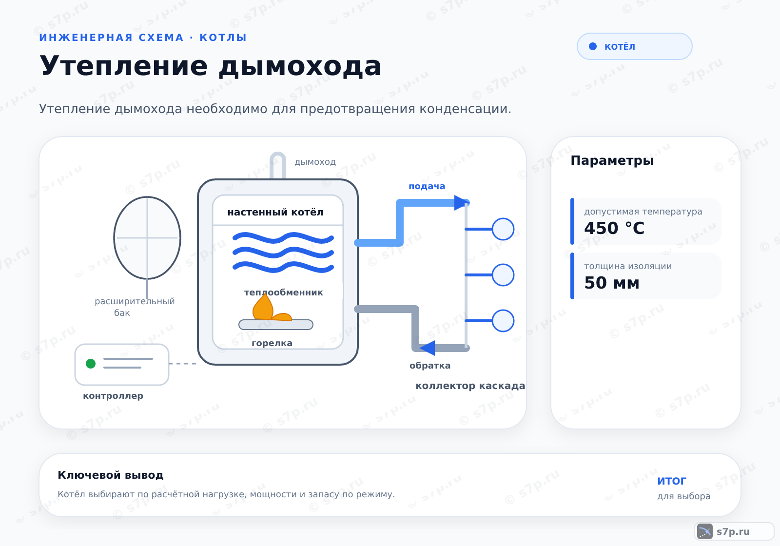 Hero-инфографика темы «Утепление дымохода»: котёл; ключевые данные: допустимая температура — 450 °C; толщина изоляции — 50 мм