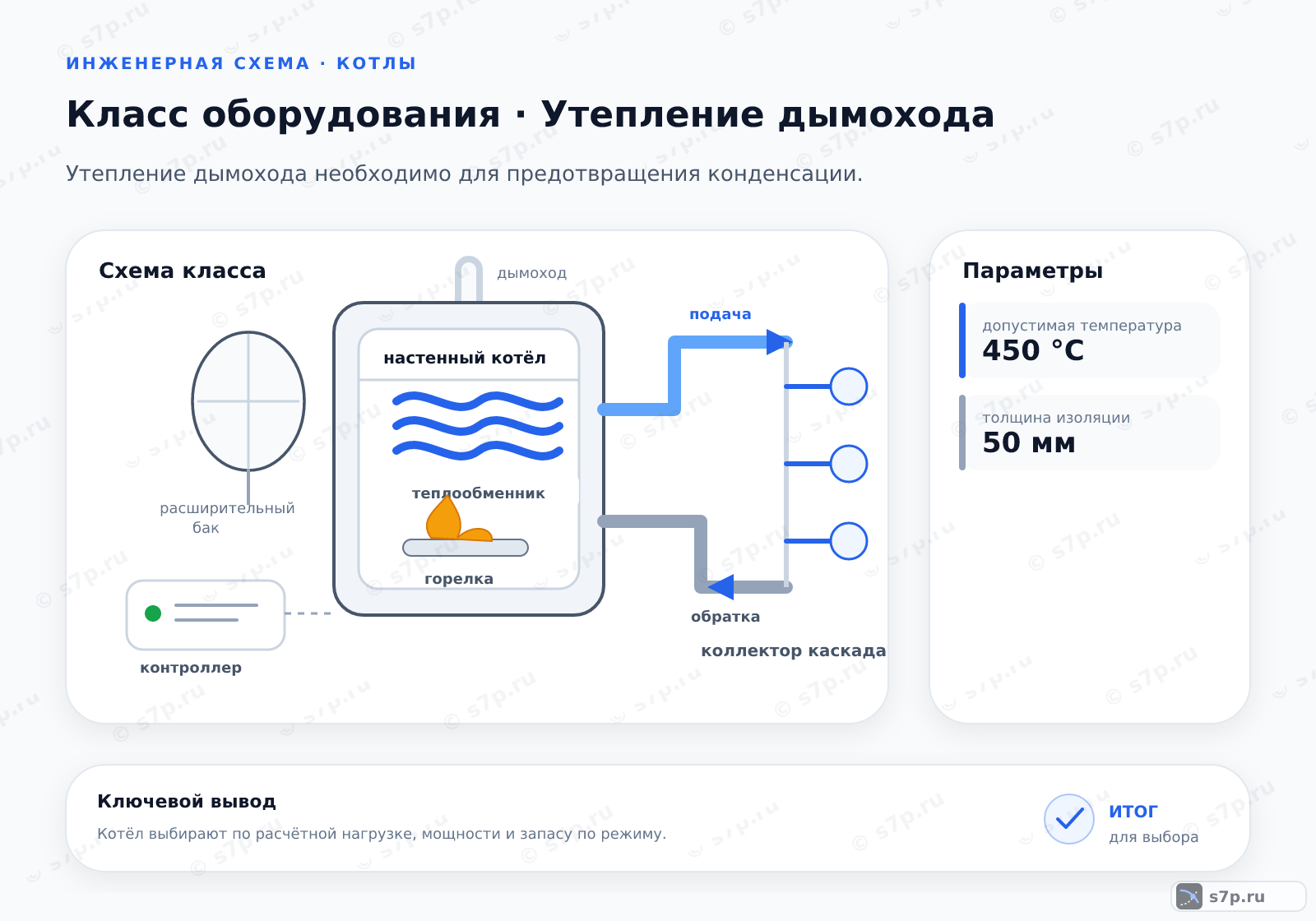 Схема класса «котёл» для темы «Утепление дымохода»: ключевые параметры — допустимая температура — 450 °C; толщина изоляции — 50 мм
