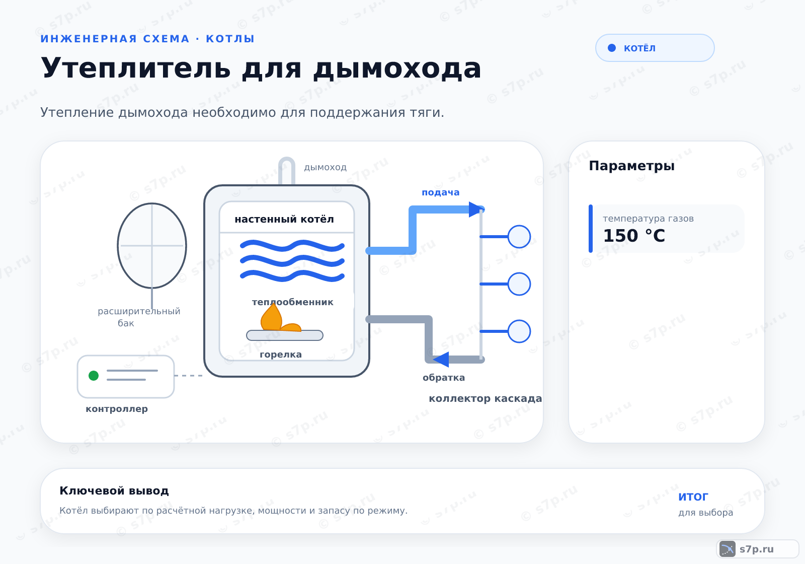 Hero-инфографика темы «Утеплитель для дымохода»: котёл; ключевые данные: температура газов — 150 °C; температура газов — 150 °C